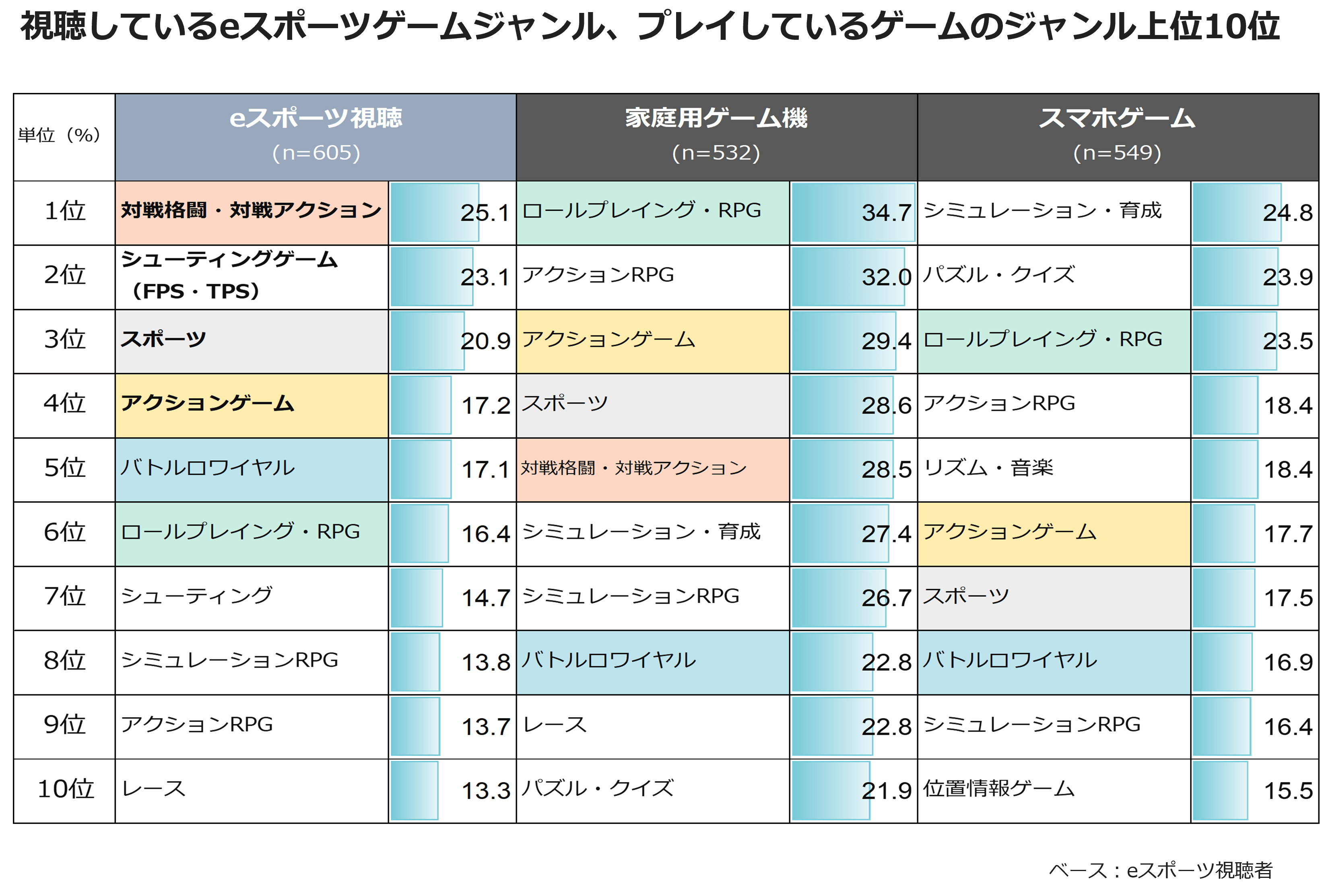 視聴しているeスポーツゲームジャンル、プレイしているゲームのジャンル上位10位