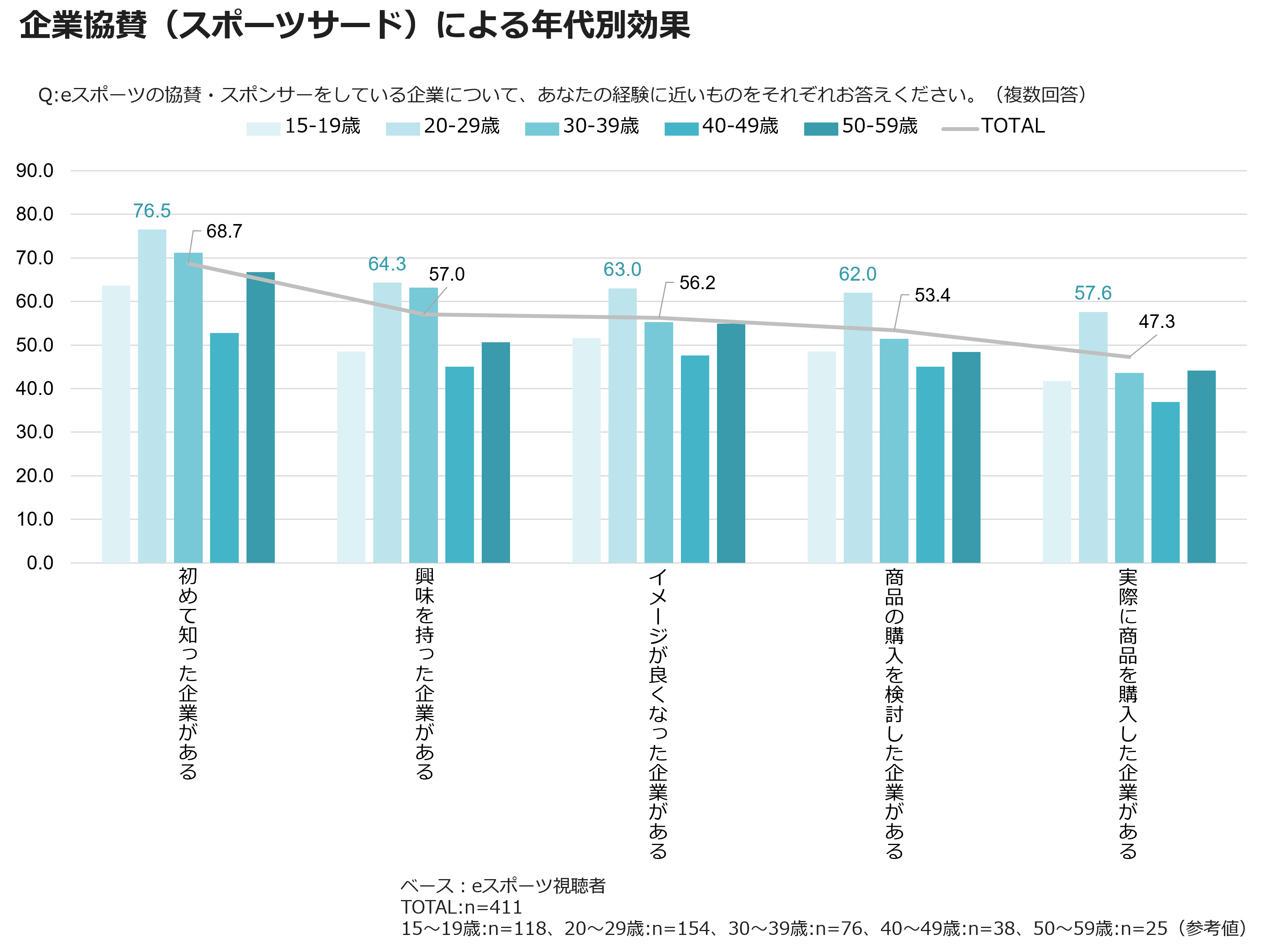 企業協賛（スポーツサード）による年代別効果