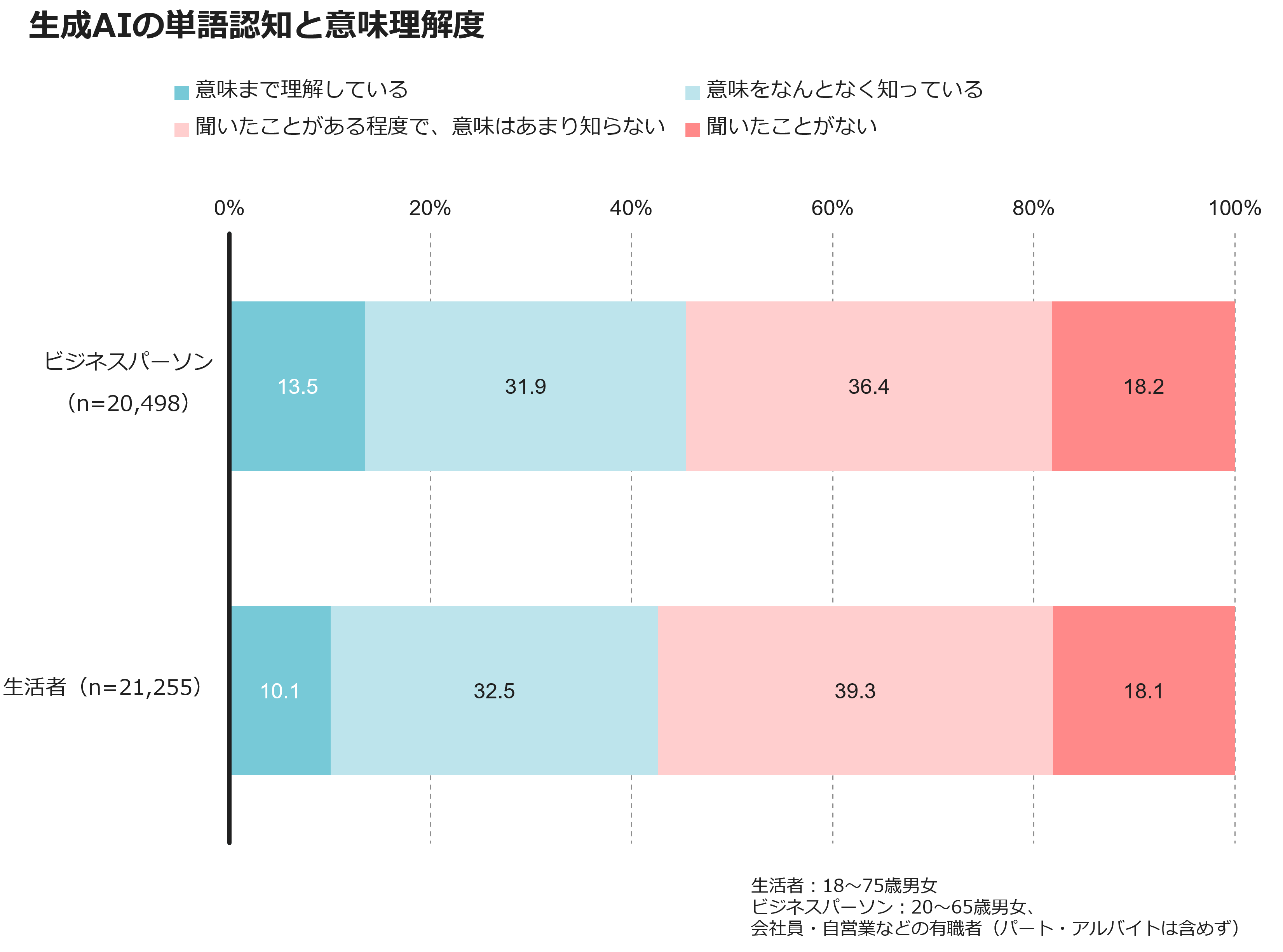 生成AIの単語認知と意味理解度