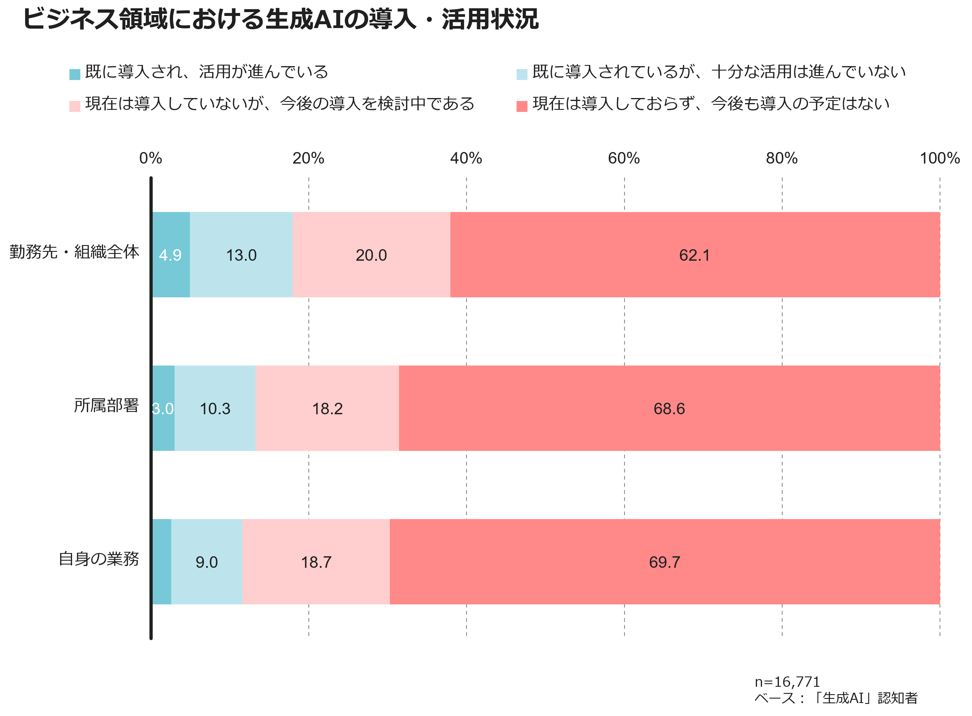 ビジネス領域における生成AIの導入・活用状況