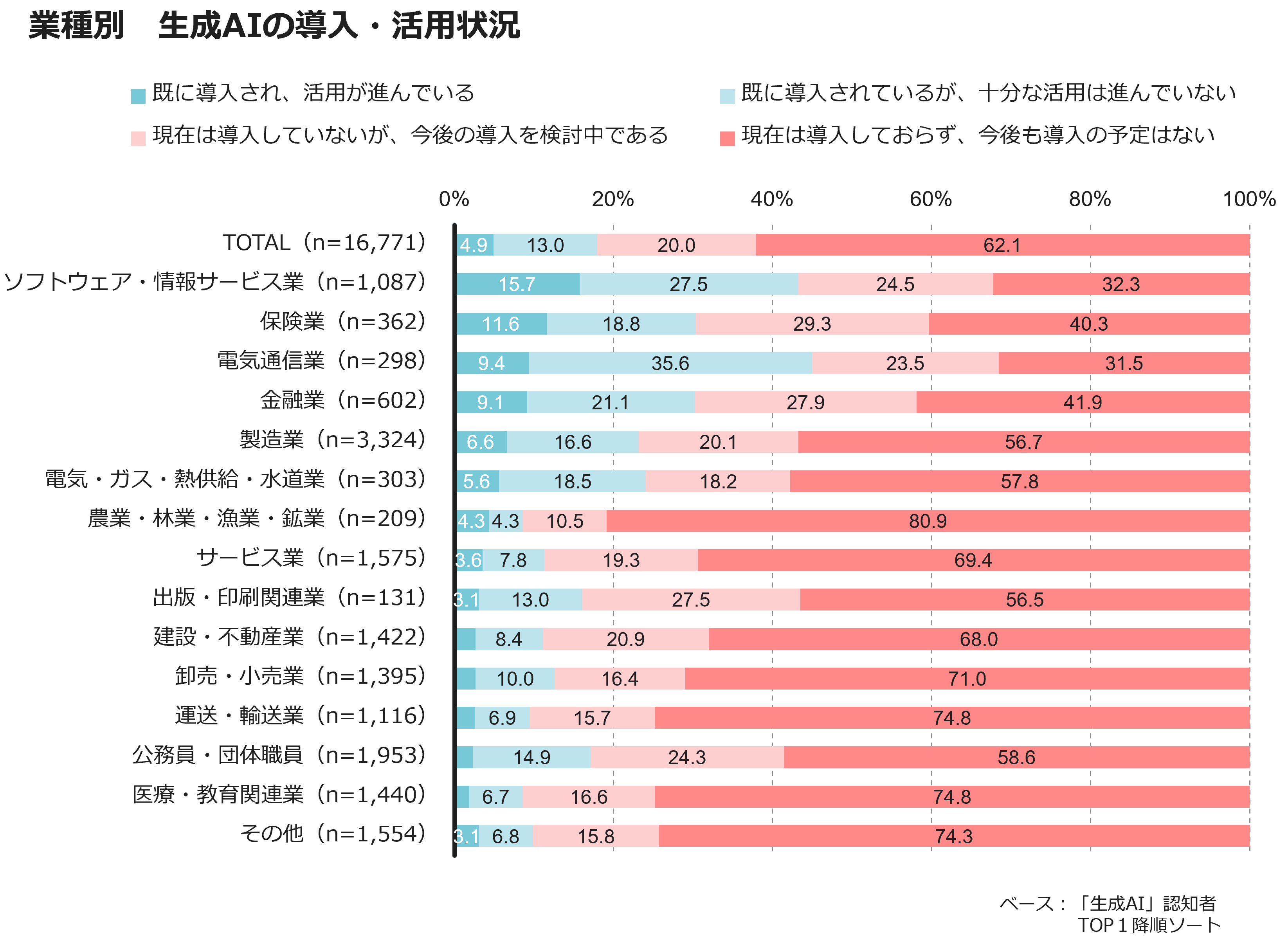 業種別　生成AIの導入・活用状況