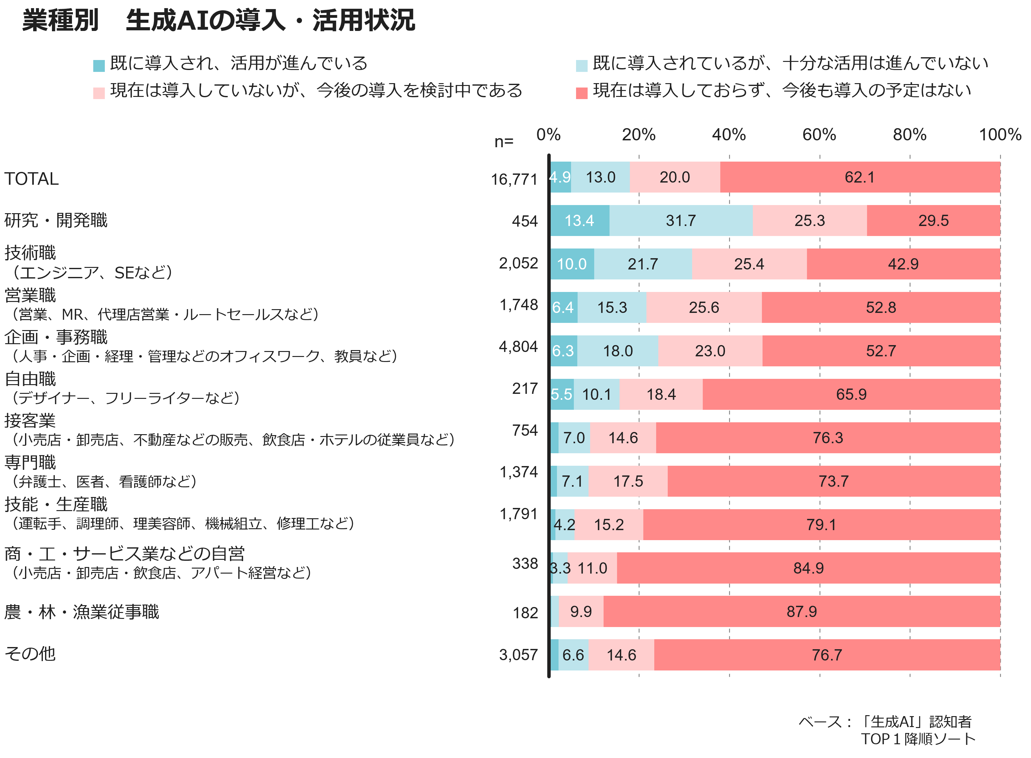 職業別　生成AIの導入・活用状況