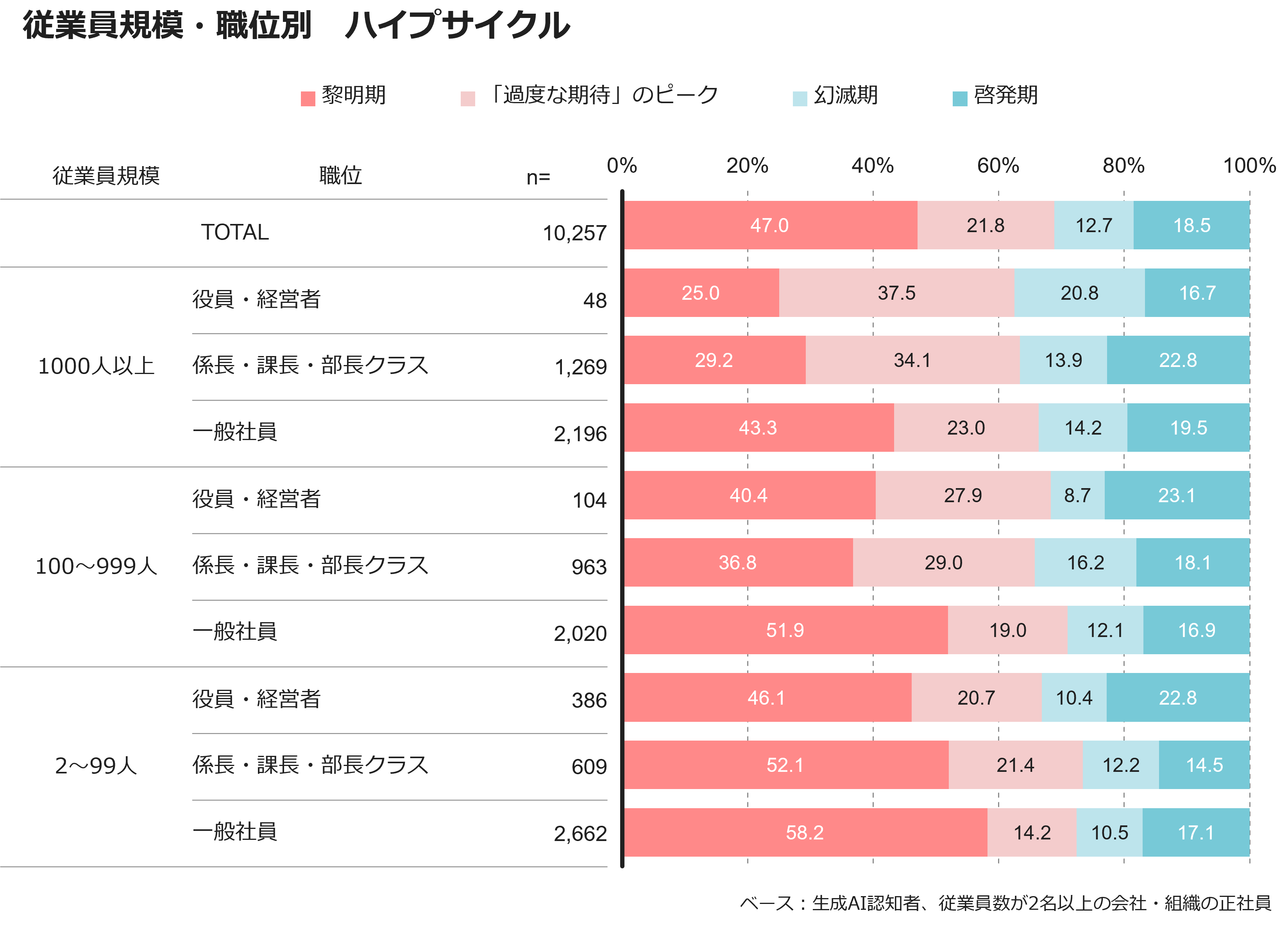 従業員規模・職位別　ハイプサイクル