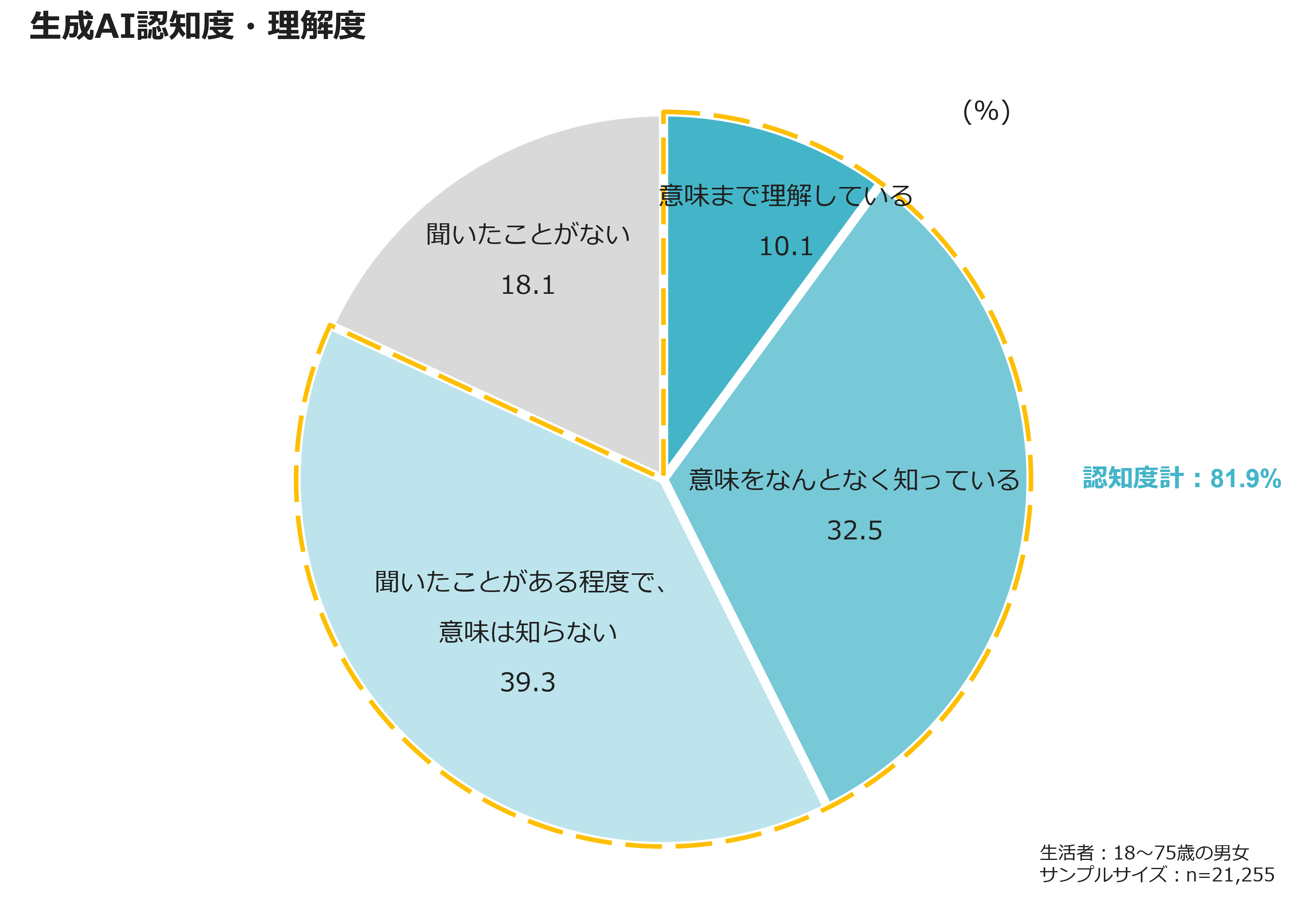 生成AI認知度・理解度