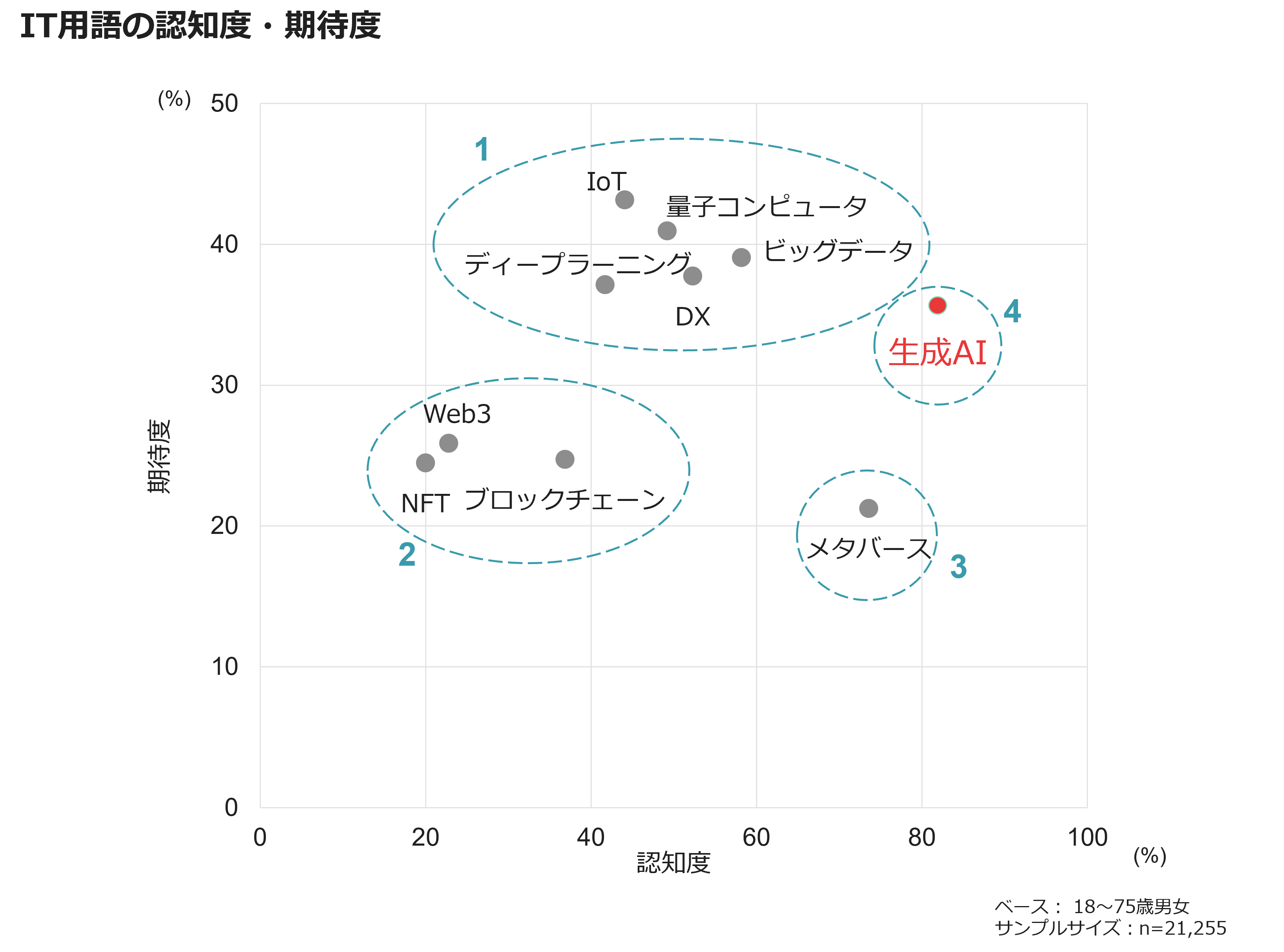 IT用語の認知度・期待度