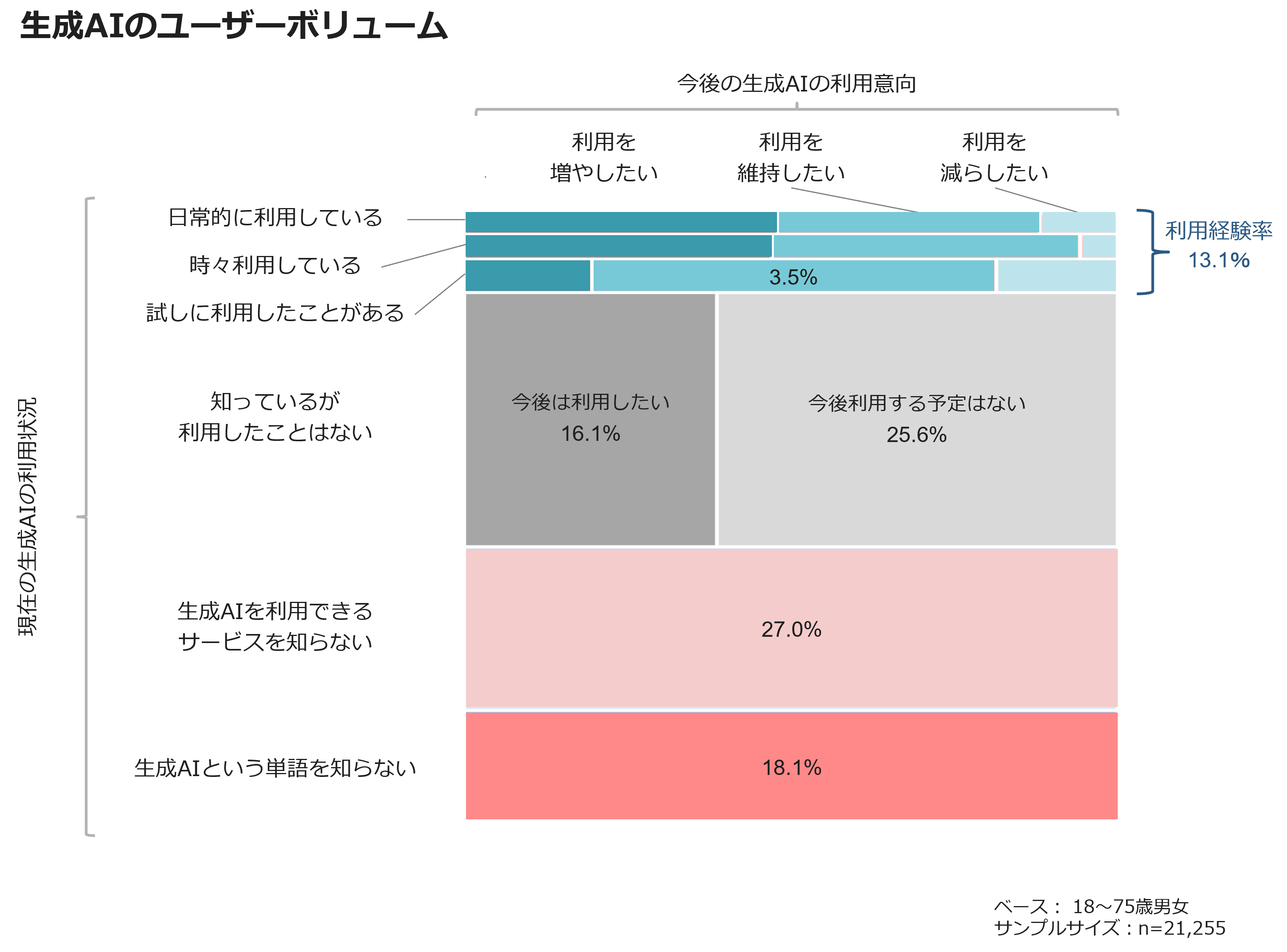 生成AIのユーザーボリューム