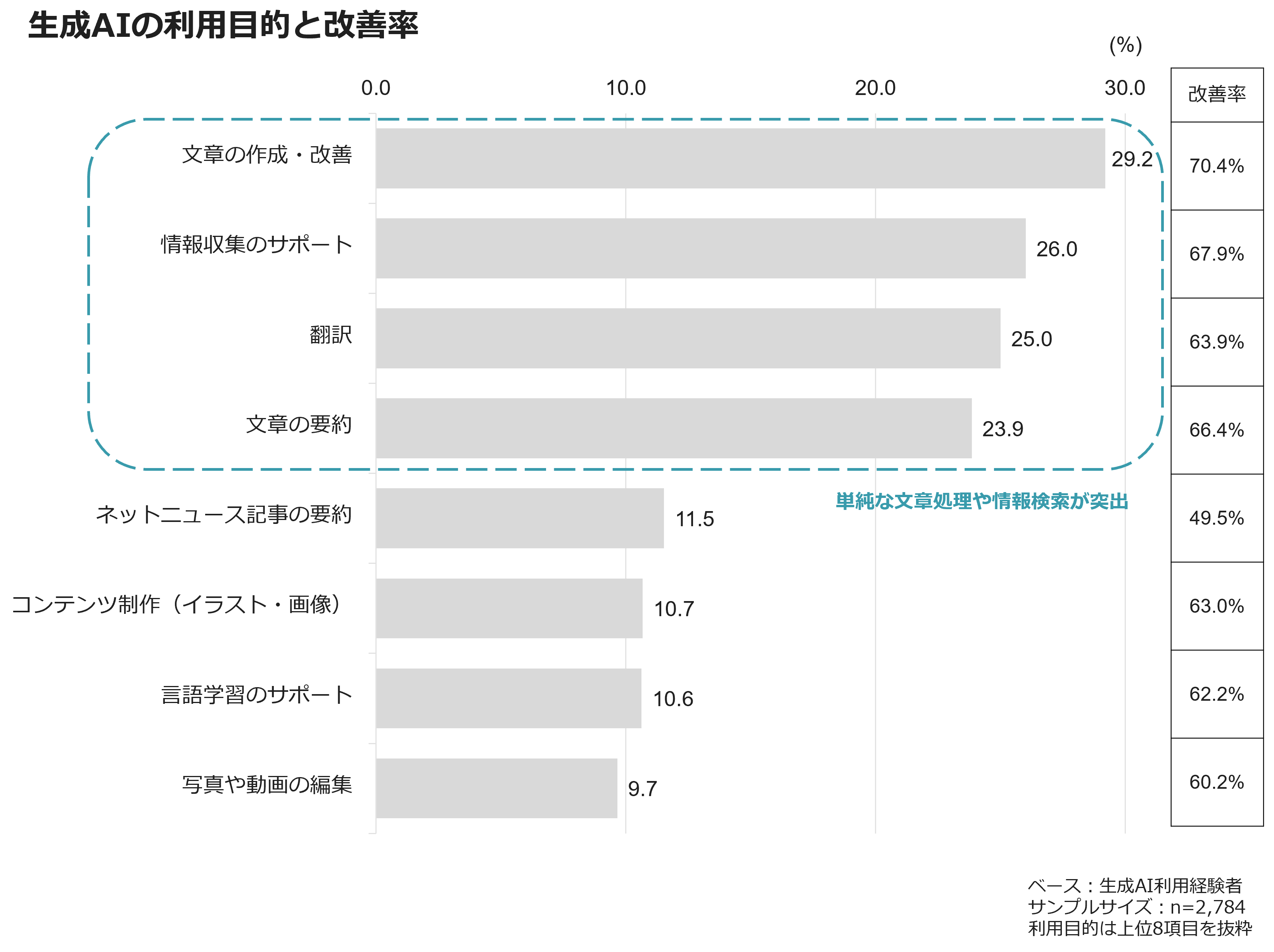 生成AIの利用目的と改善率