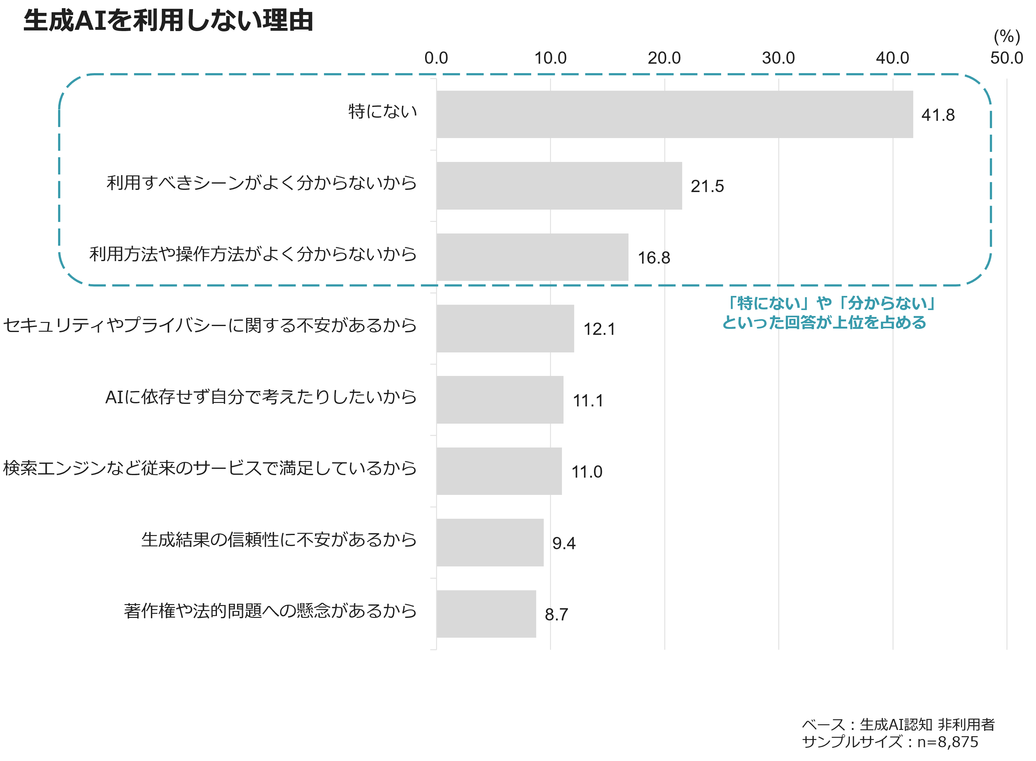 生成AIを利用しない理由