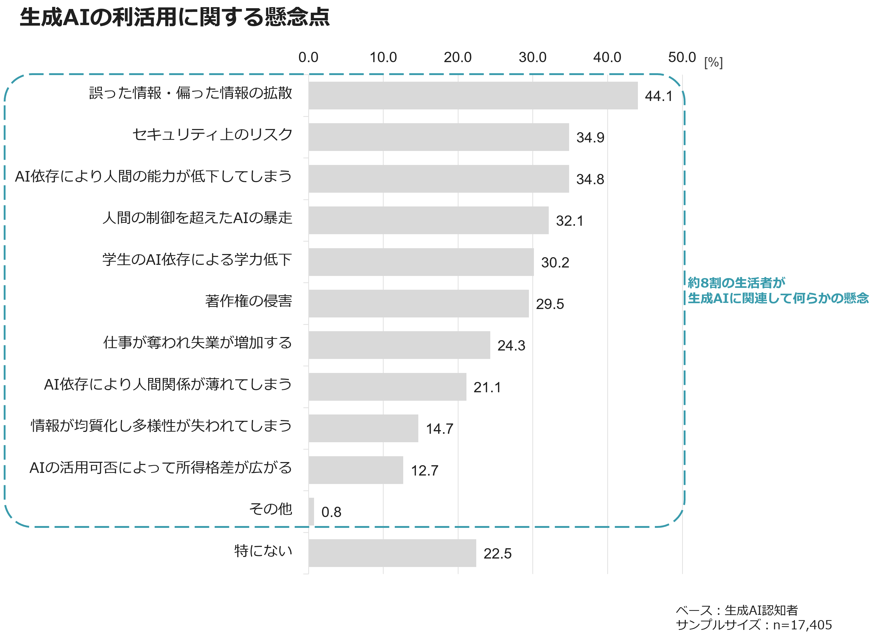 生成AIの利活用に関する懸念点