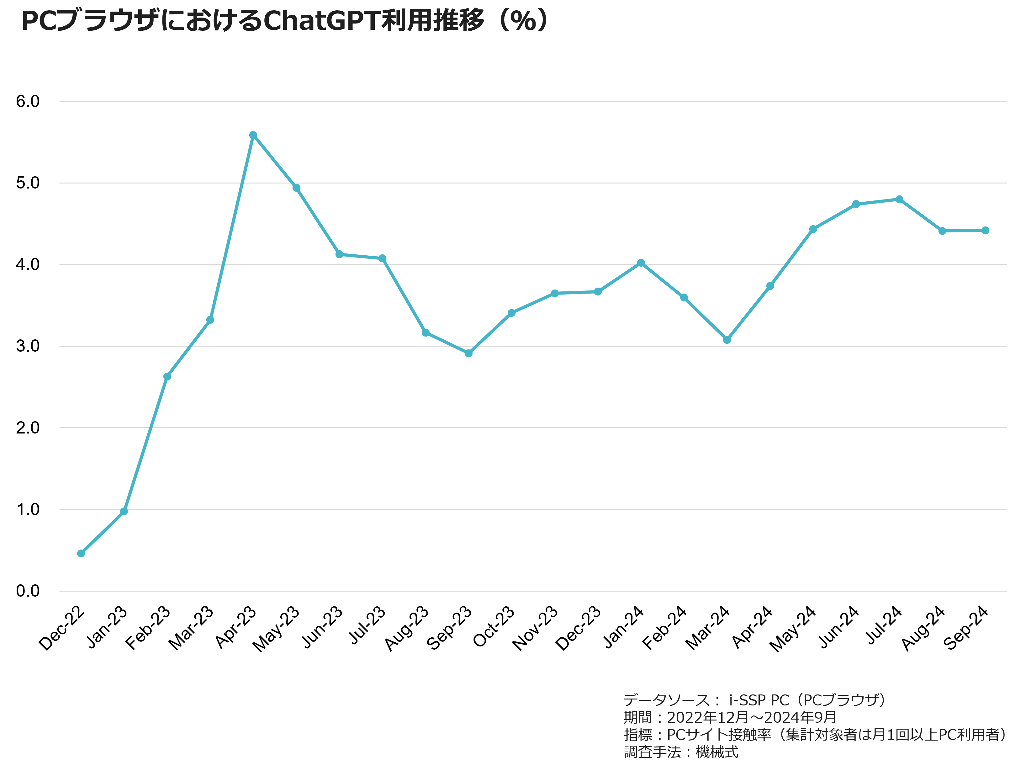 PCブラウザにおけるChatGPT利用推移（％）