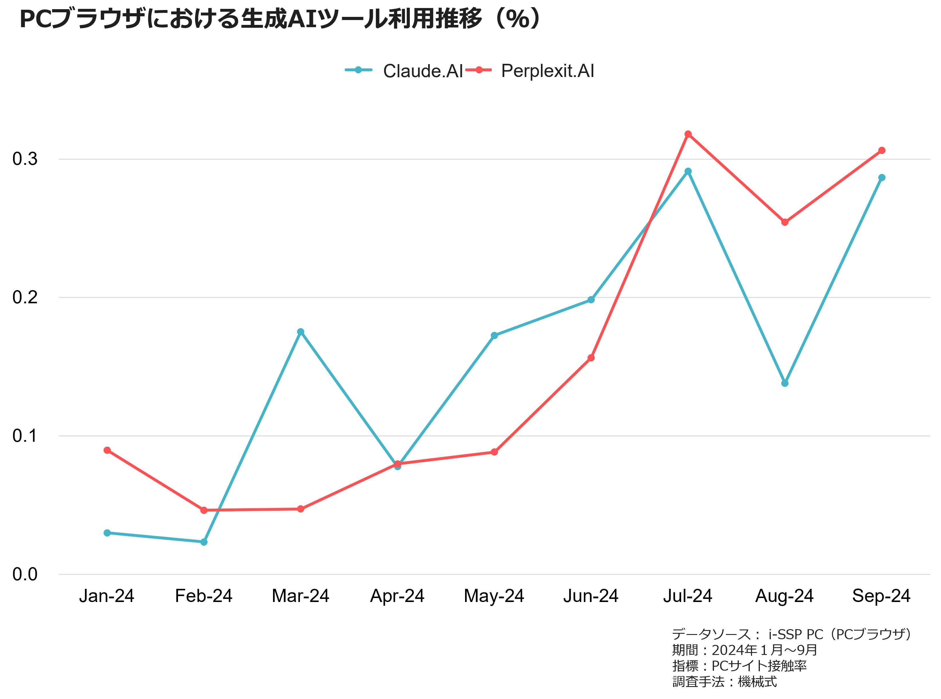 PCブラウザにおける生成AIツール利用推移（％）