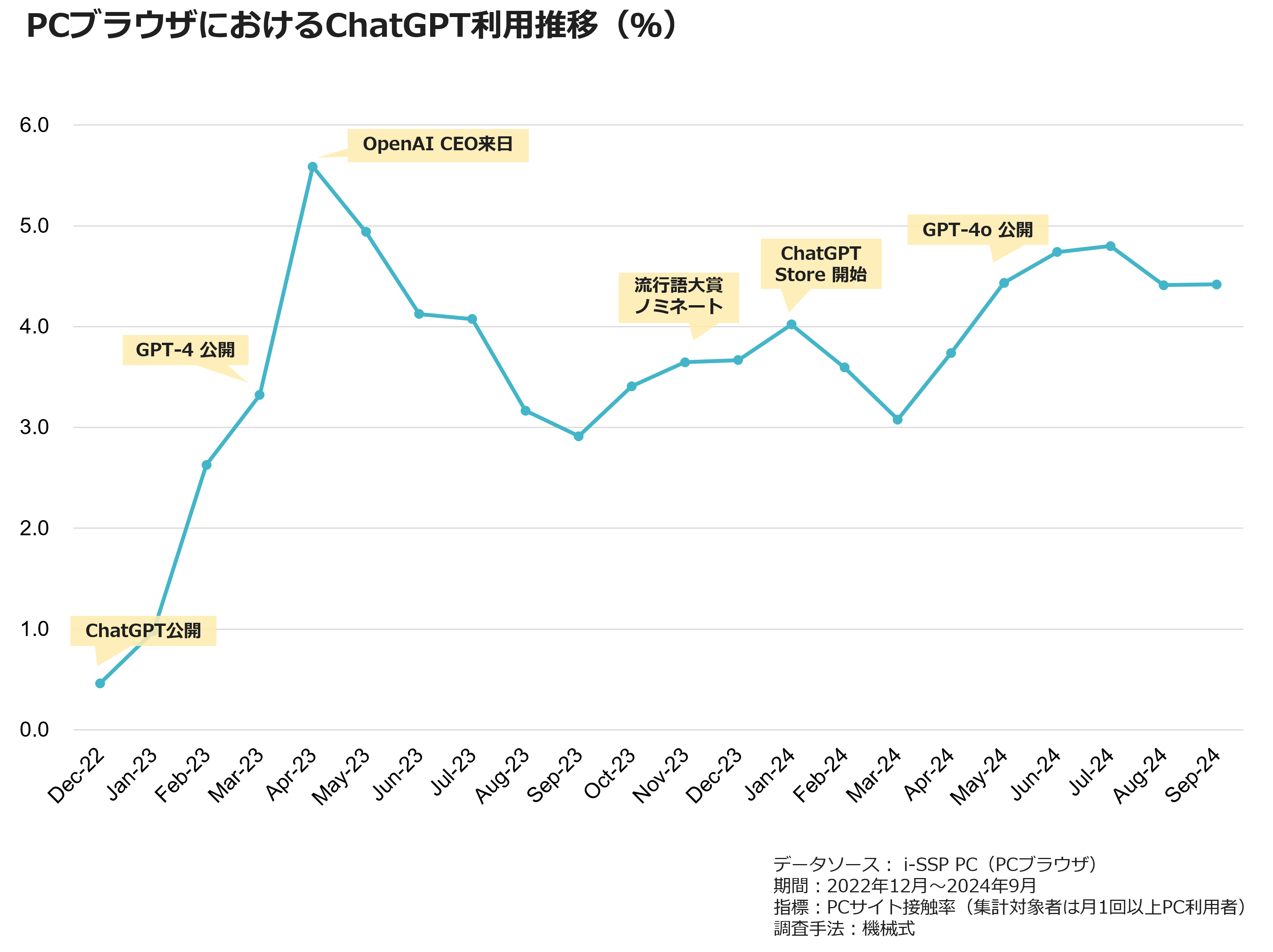 PCブラウザにおけるChatGPT利用推移（％）