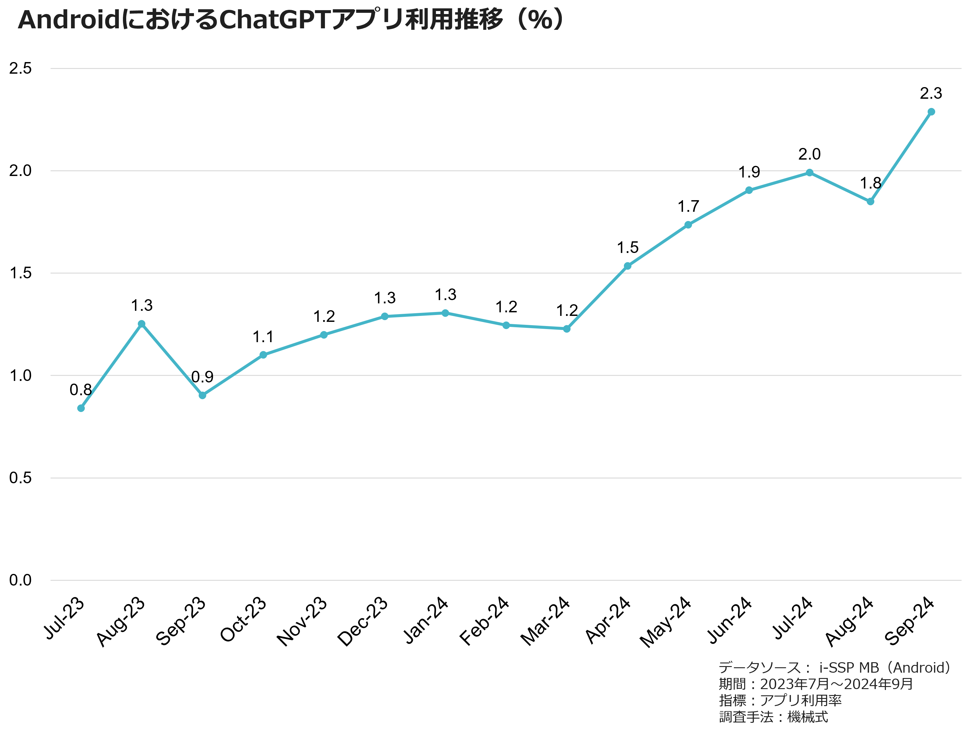 AndroidにおけるChatGPTアプリ利用水（％）