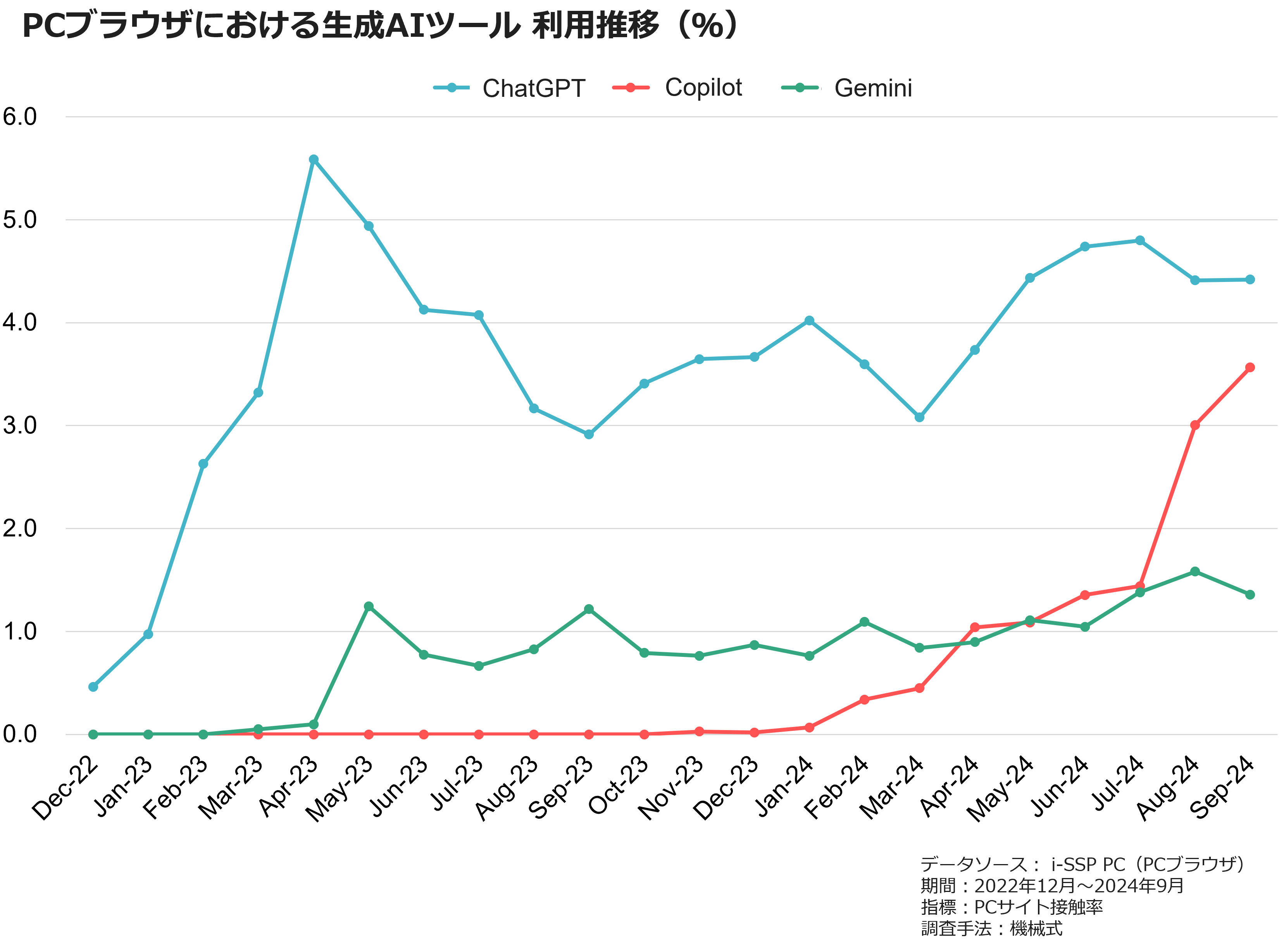 PCブラウザにおける生成AIツール　利用推移（％）