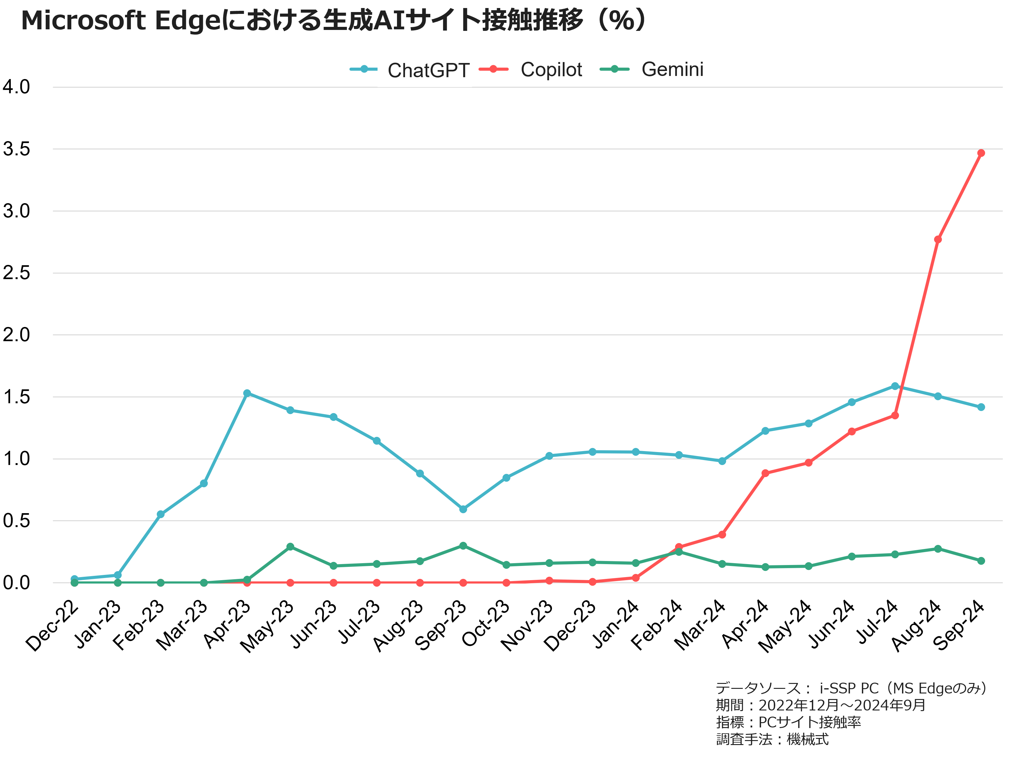 Microsoft Edgeにおける生成AIサイト接触推移（％）