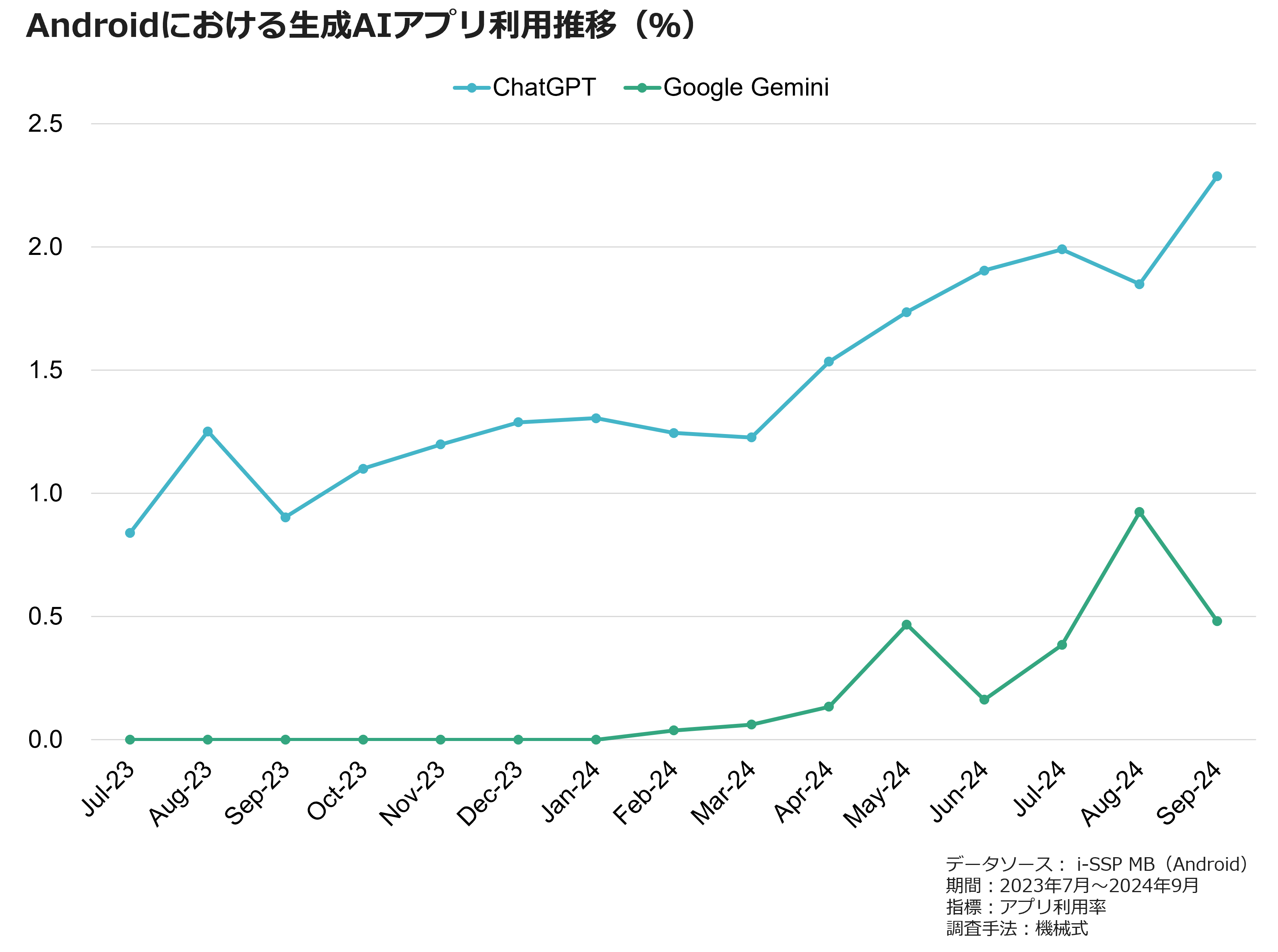 Androidにおける生成AIアプリ利用推移（％）