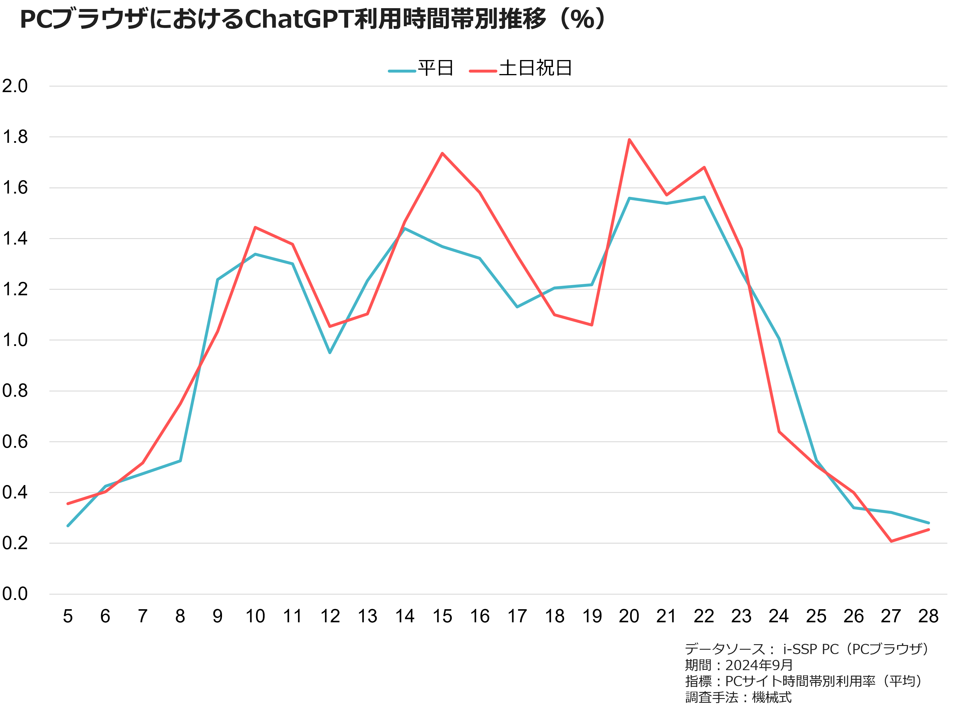 PCブラウザにおけるChatGPT利用時間帯別推移（％）