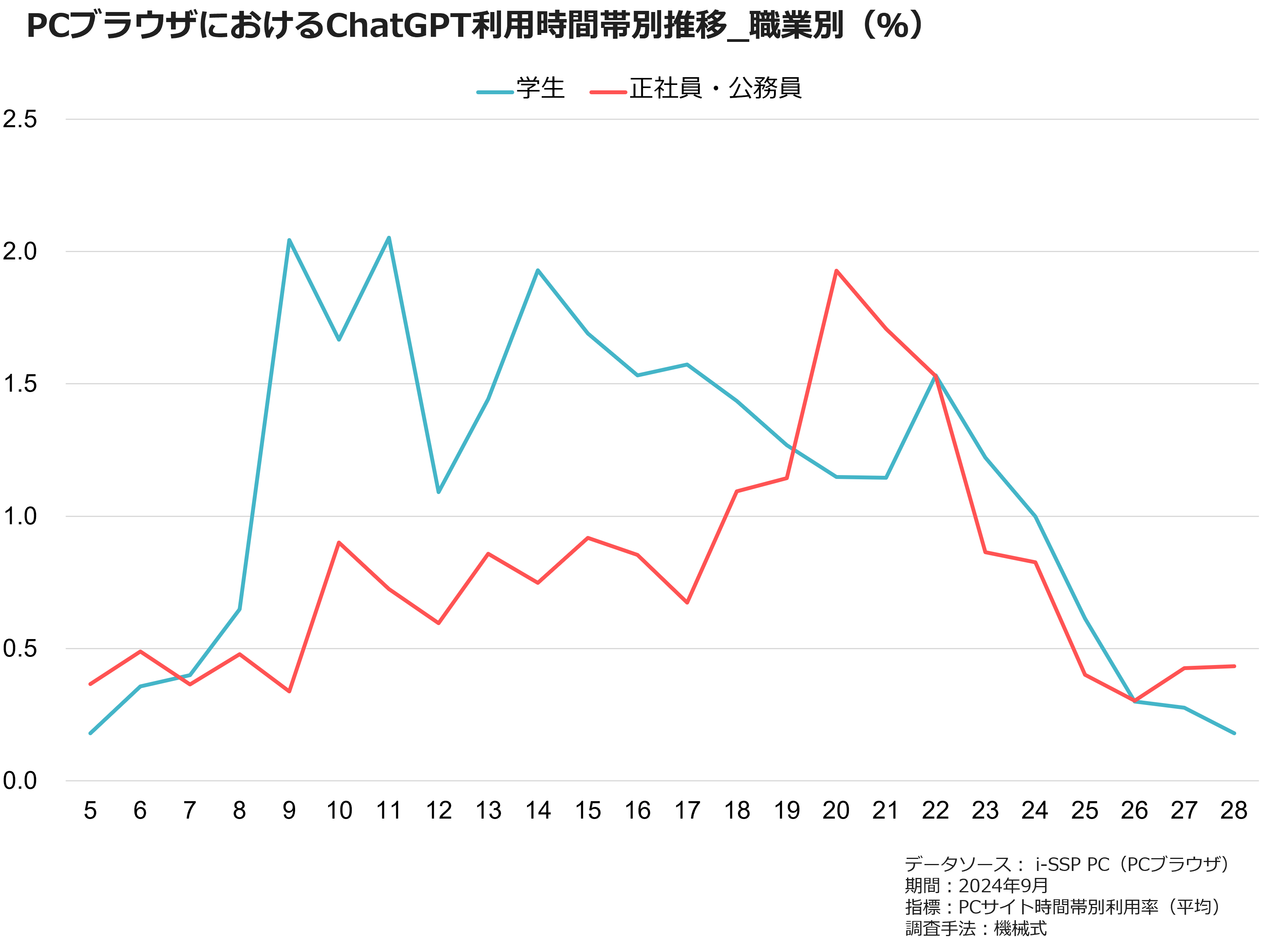 PCブラウザにおけるChatGPT利用時間帯別推移_職業別（％）