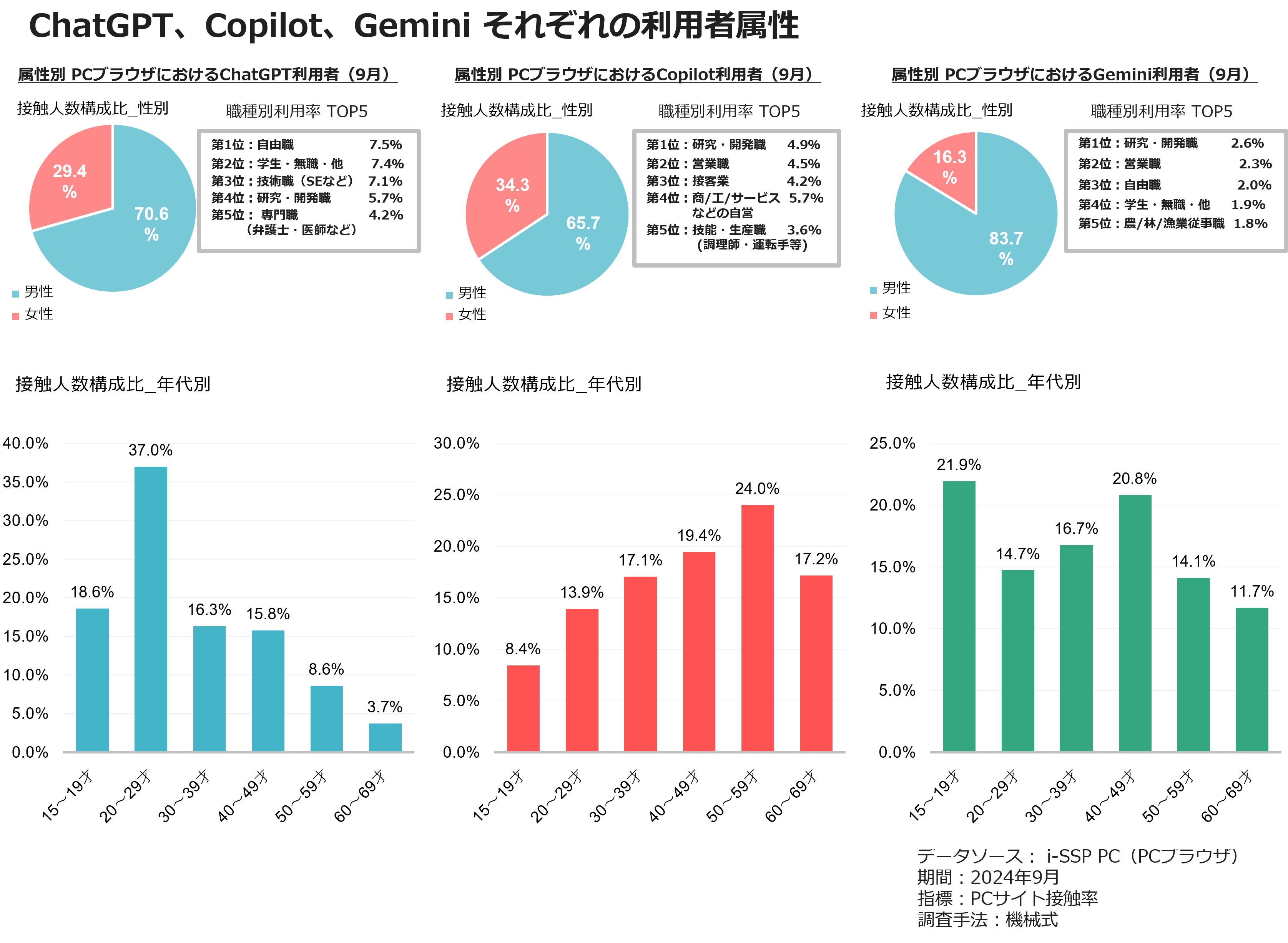 ChatGPT、Copilot、Gemini それぞれの利用者属性