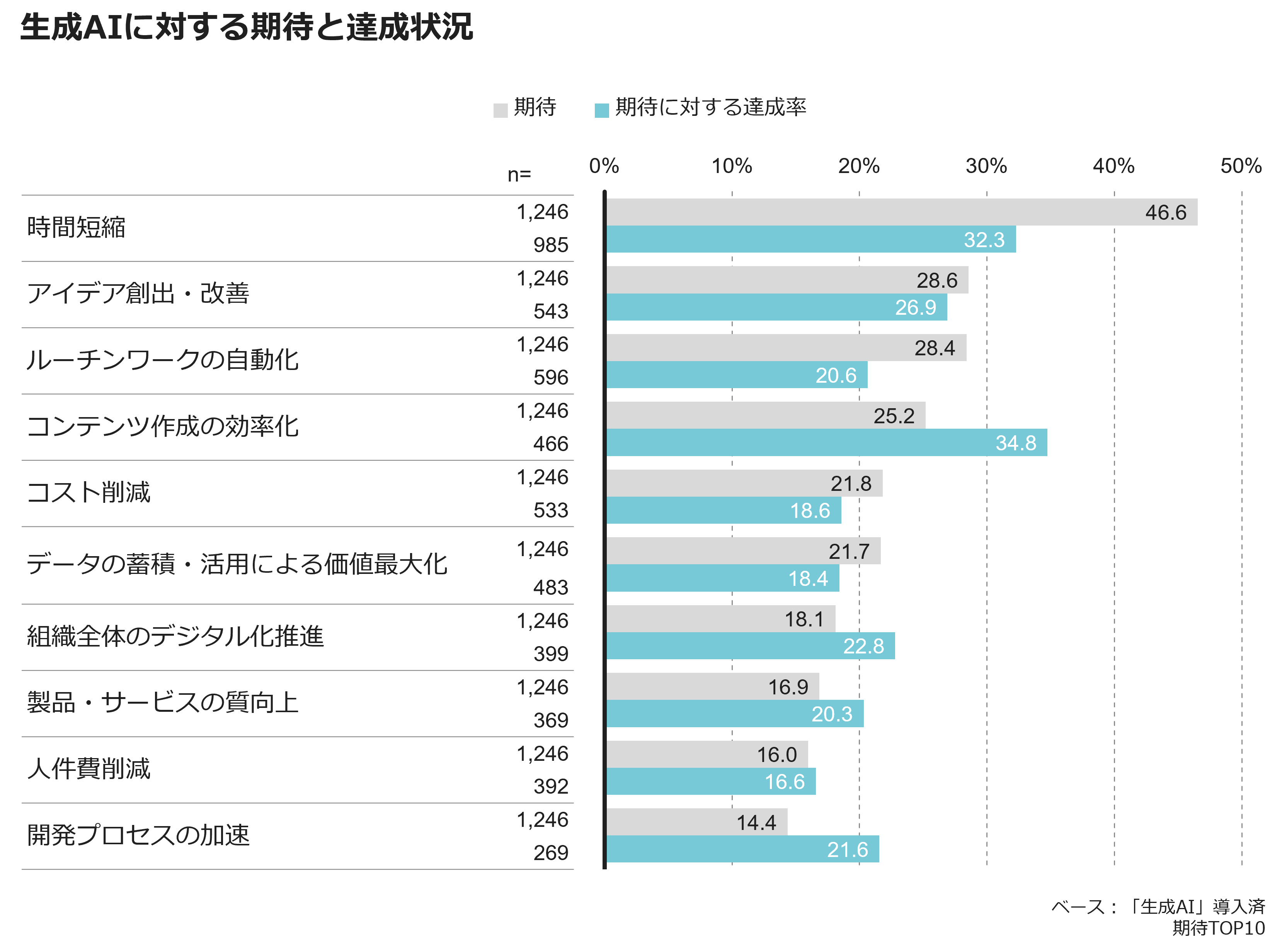 生成AIに対する期待と達成状況