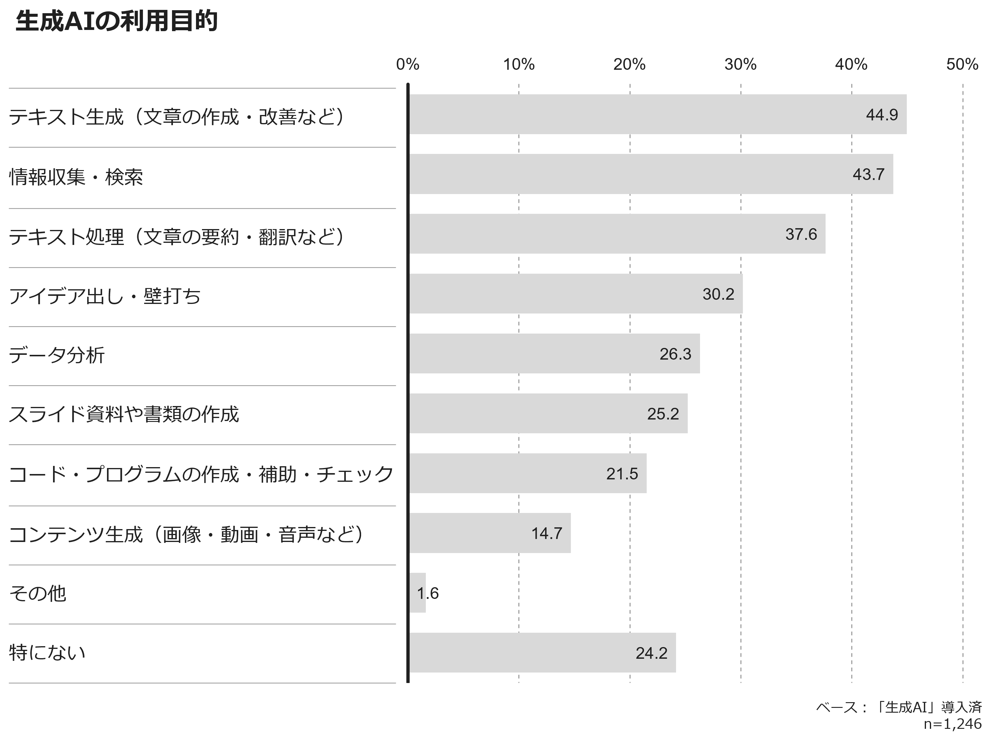 生成AIの利用目的