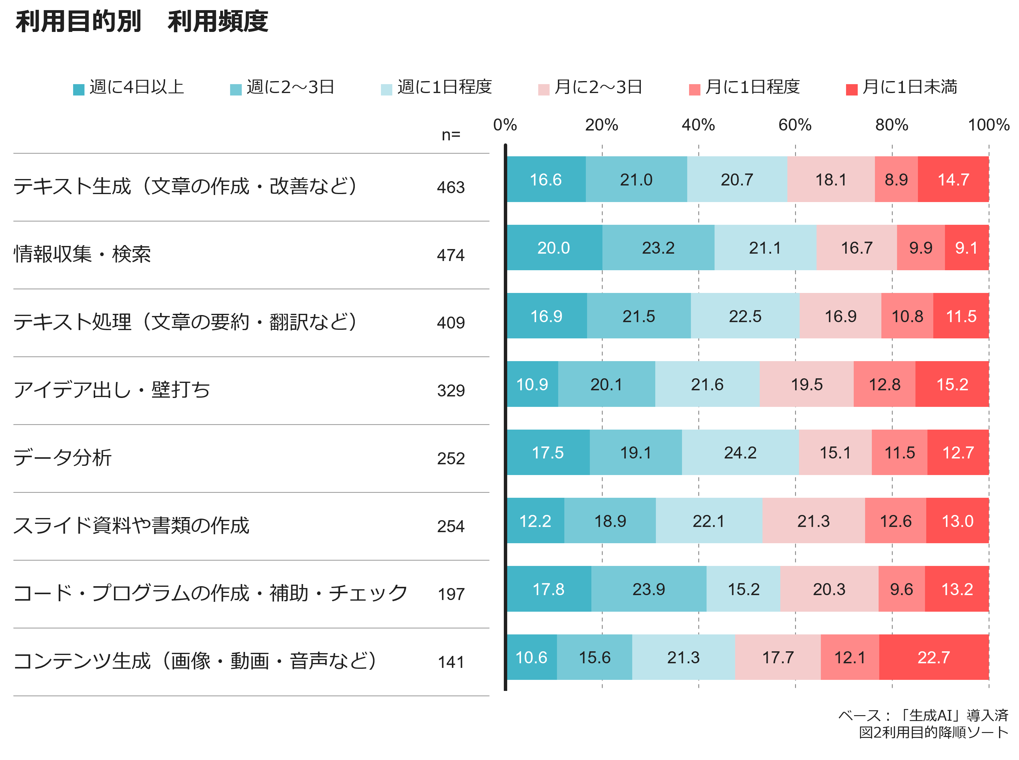 利用目的別　利用頻度