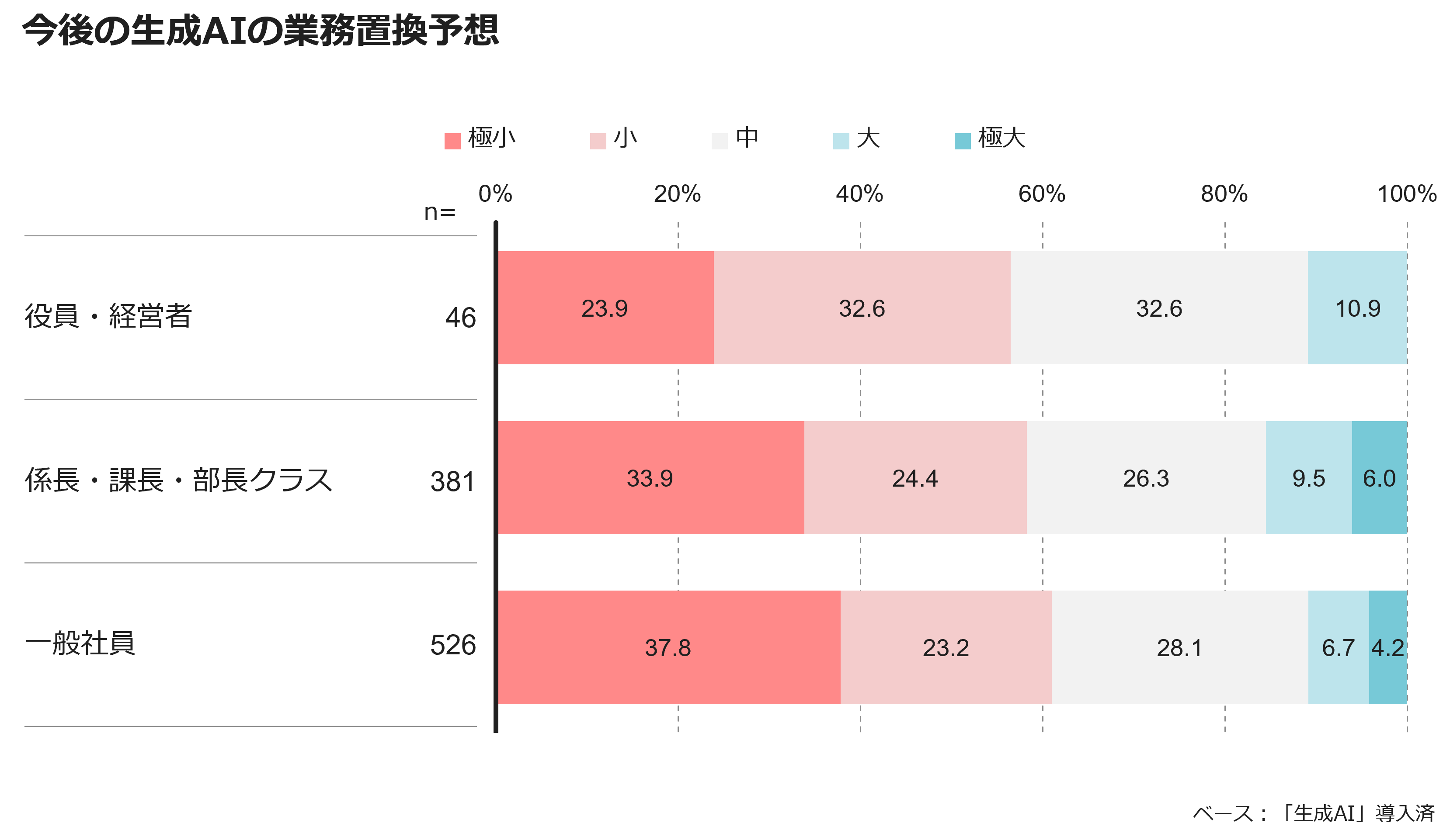 今後の生成AIの業務置換予想