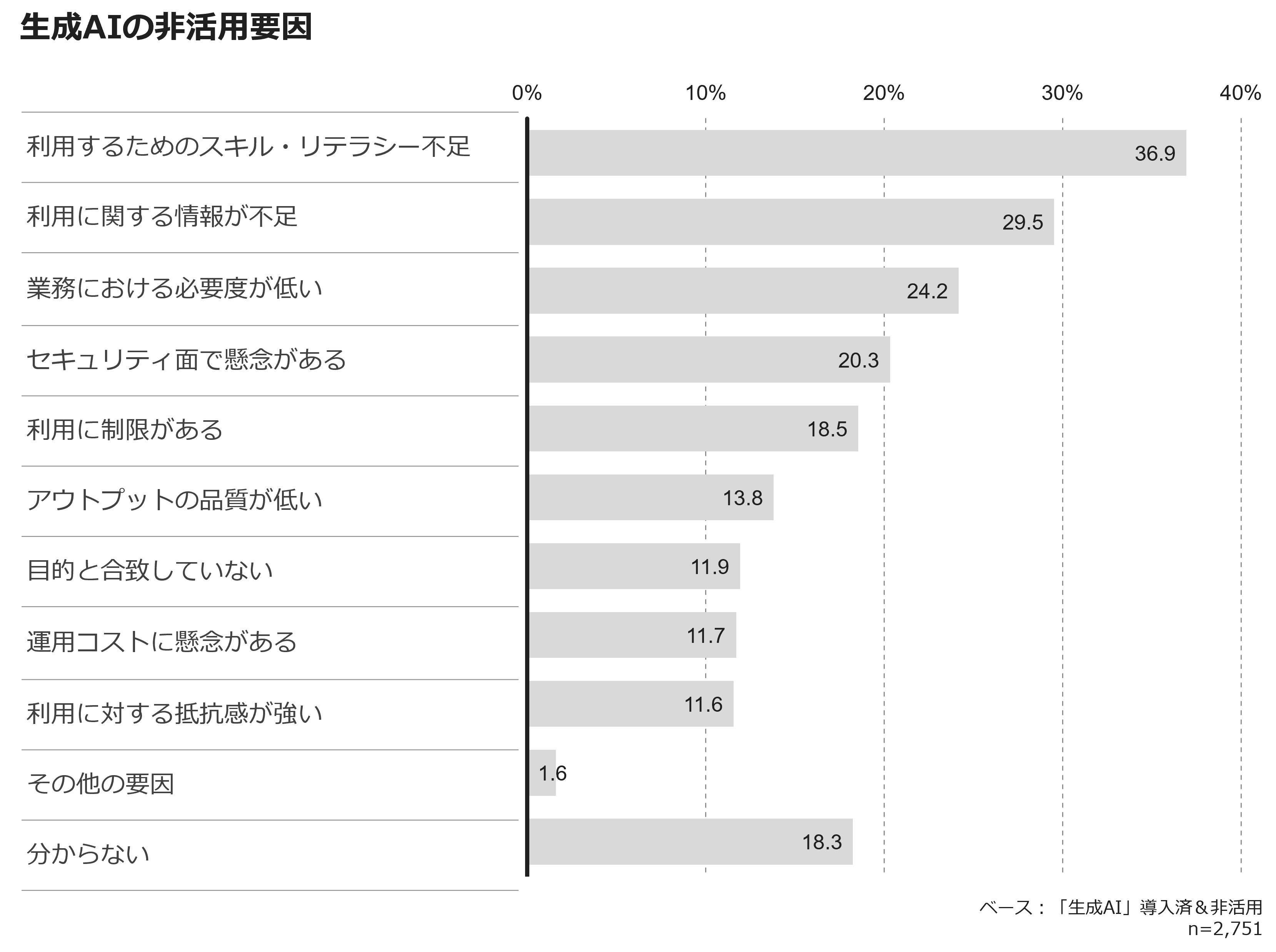 生成AIの非活用要因