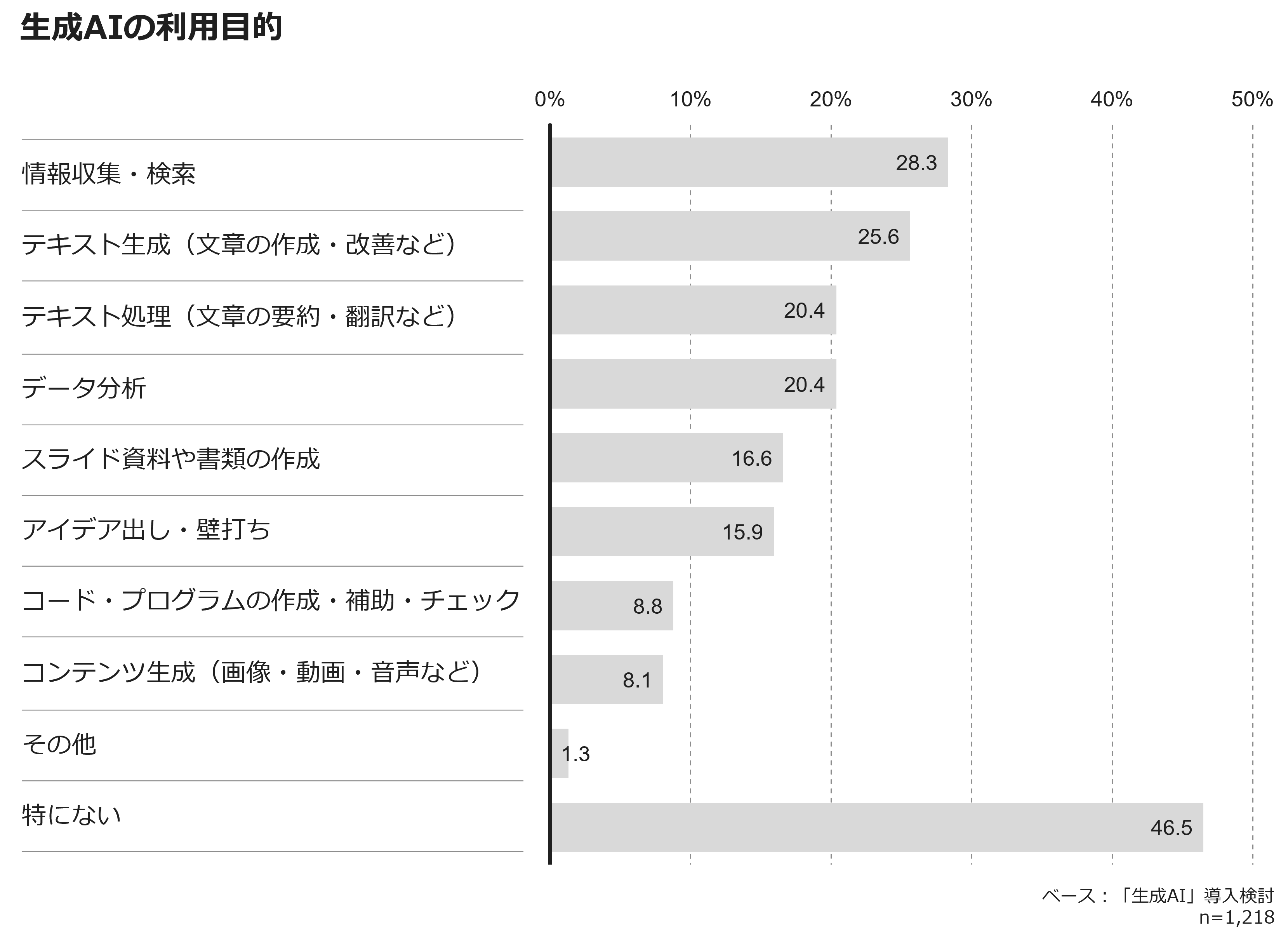 生成AIの利用目的