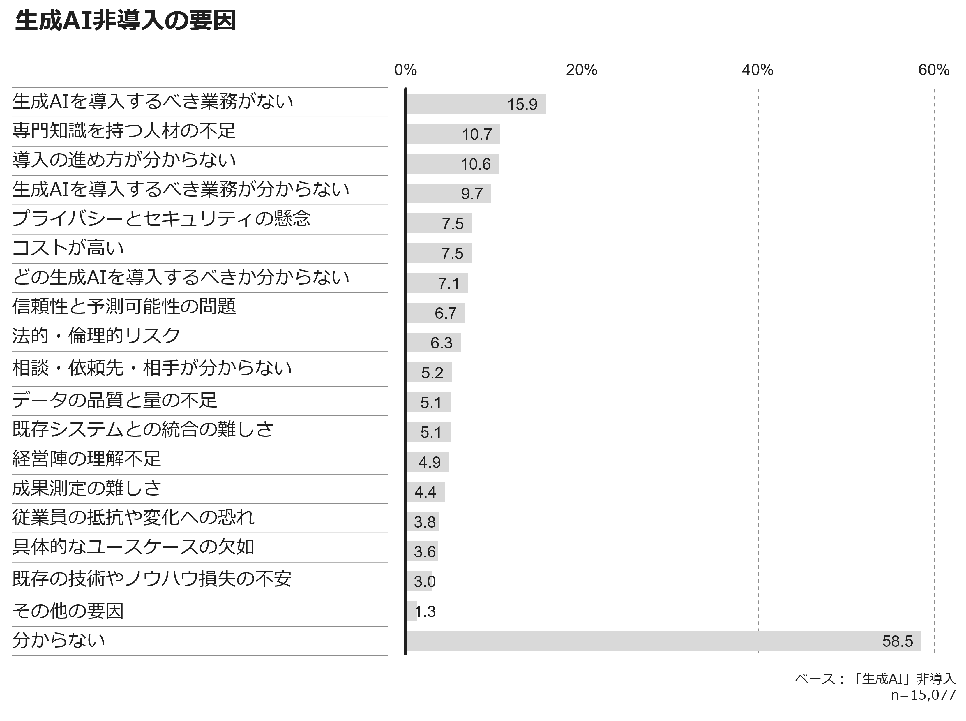 生成AI非導入の要因