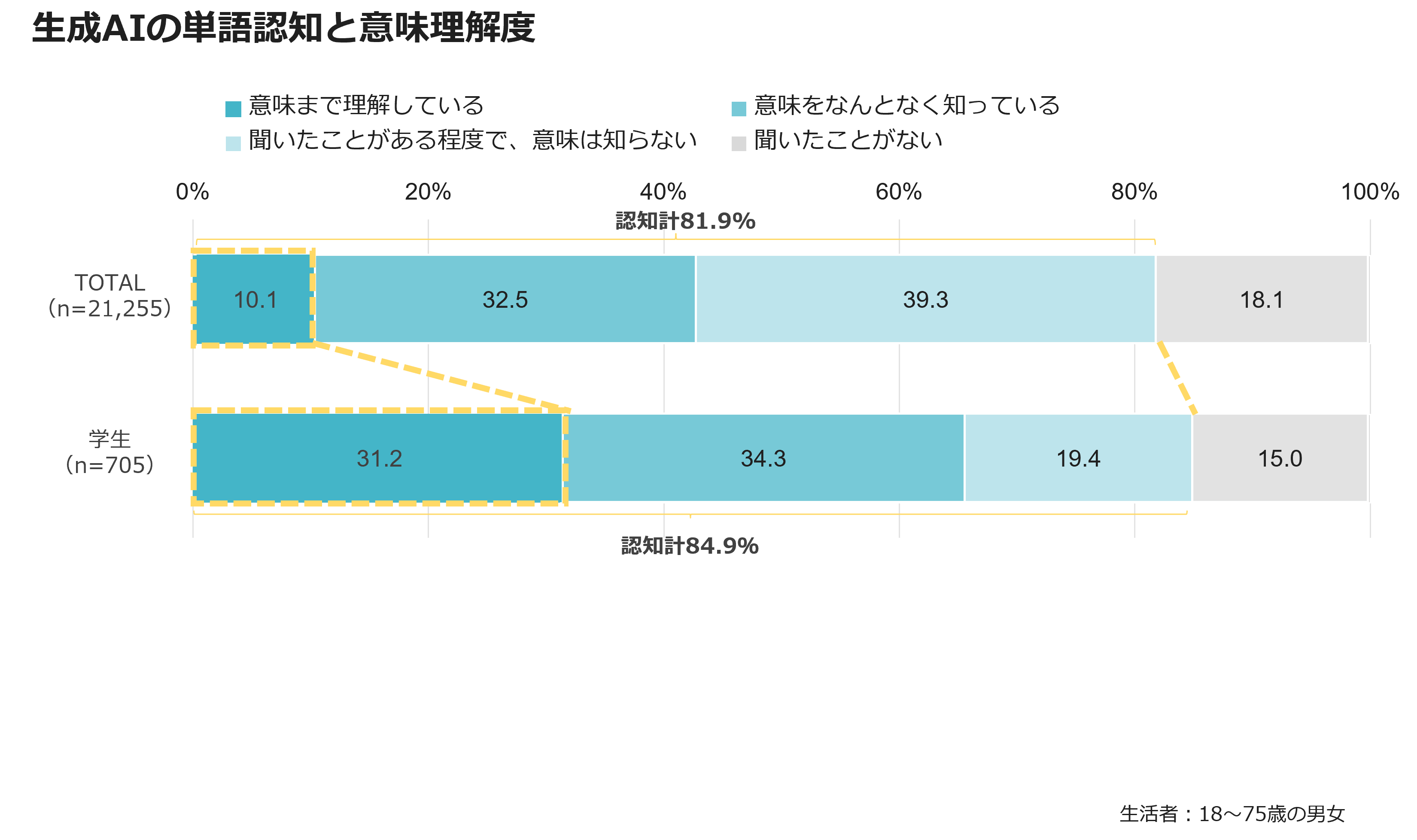 生成AIの単語認知と意味理解度