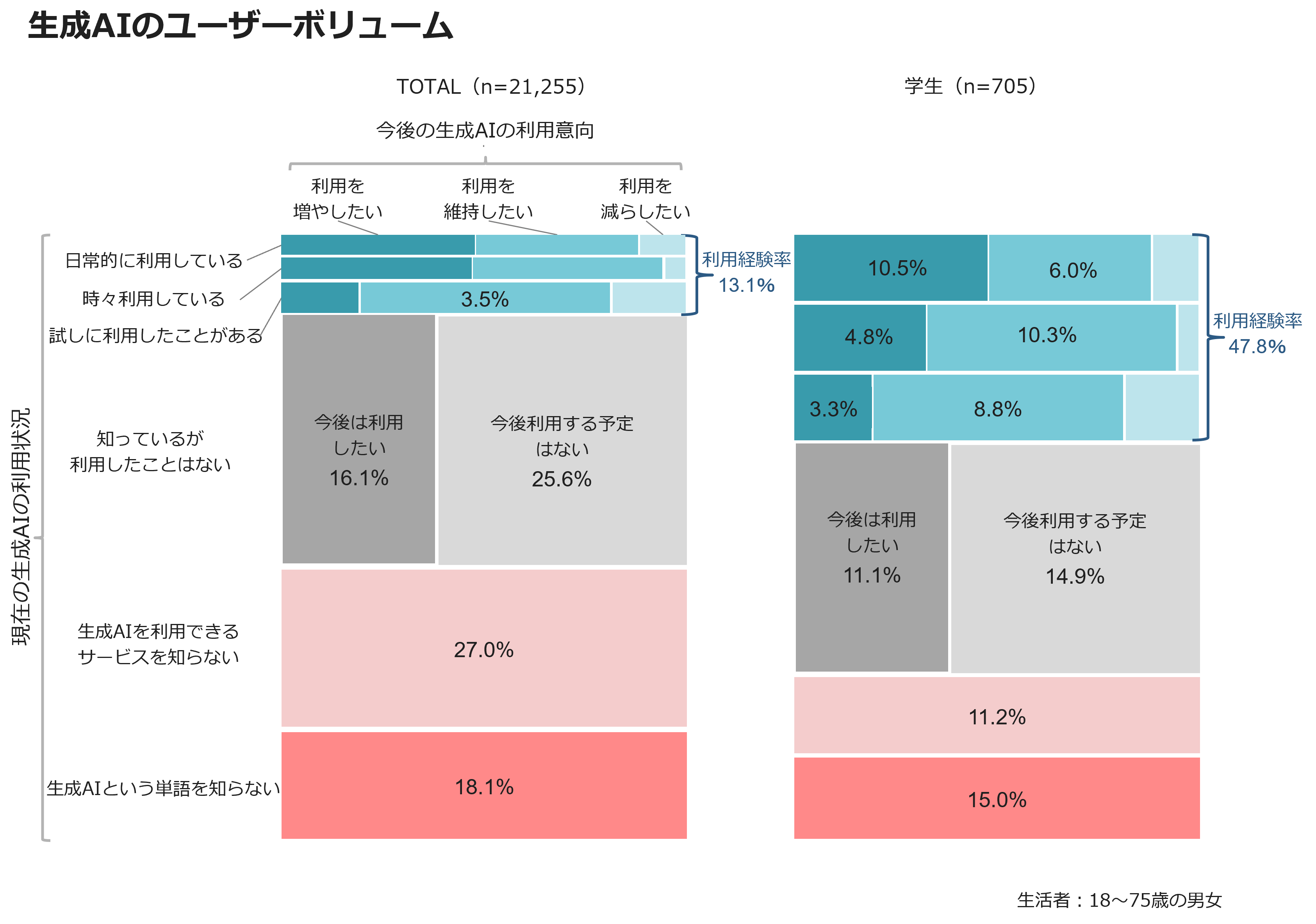 生成AIのユーザーボリューム