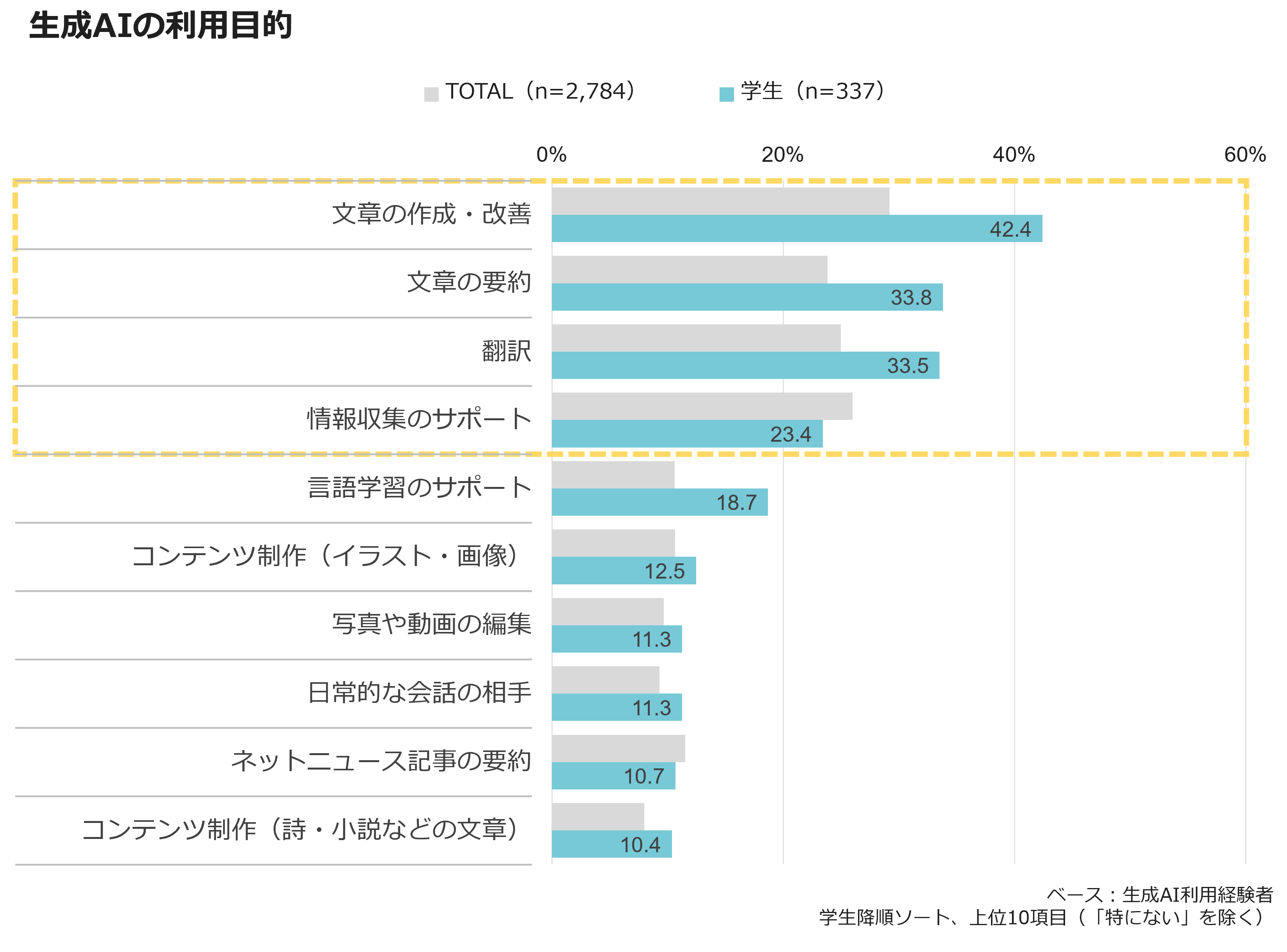 生成AIの利用目的