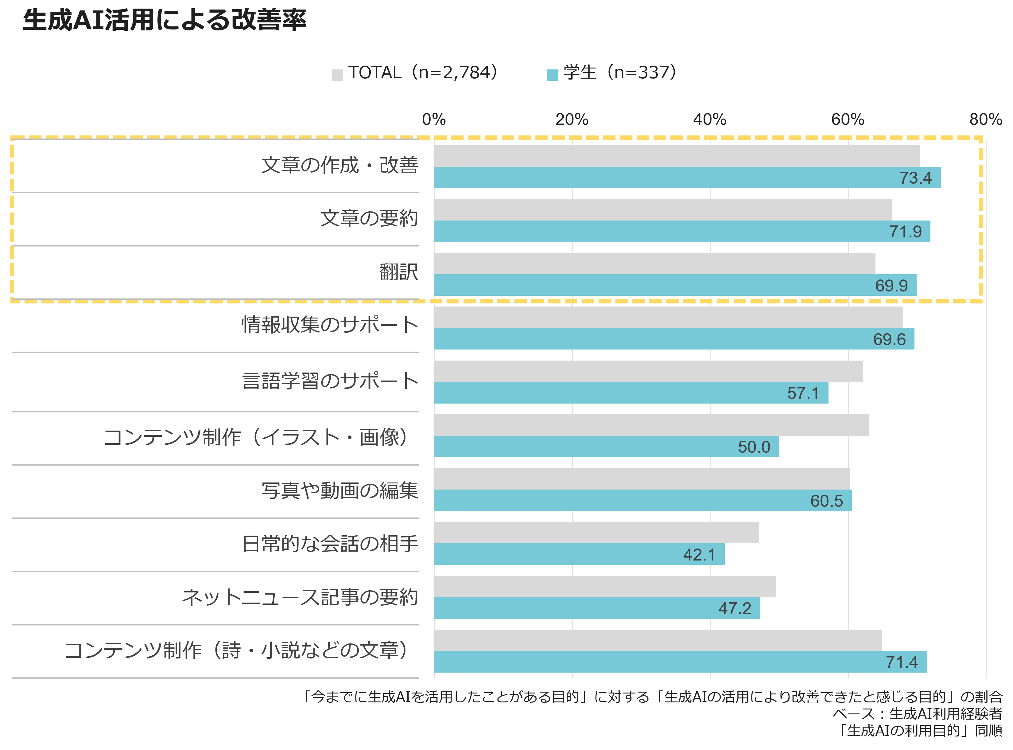 生成AI活用による改善率