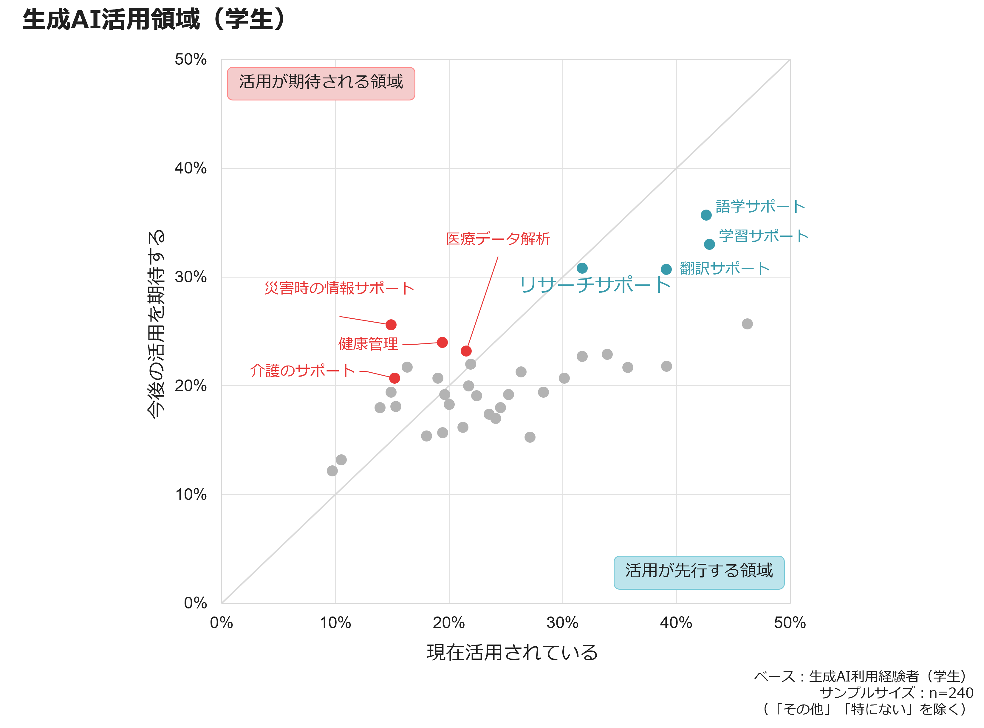 生成AI活用領域（学生）