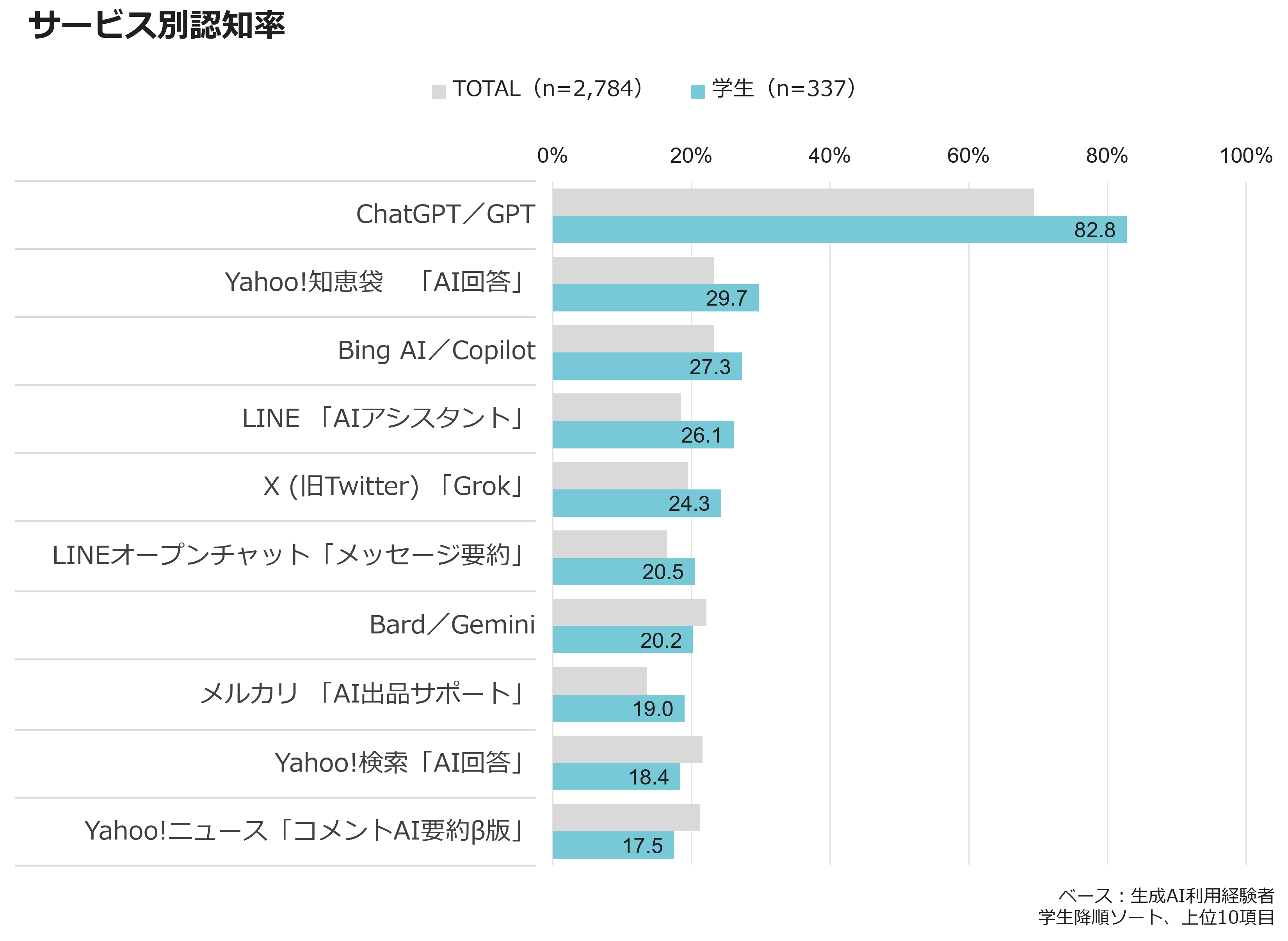 サービス別認知率