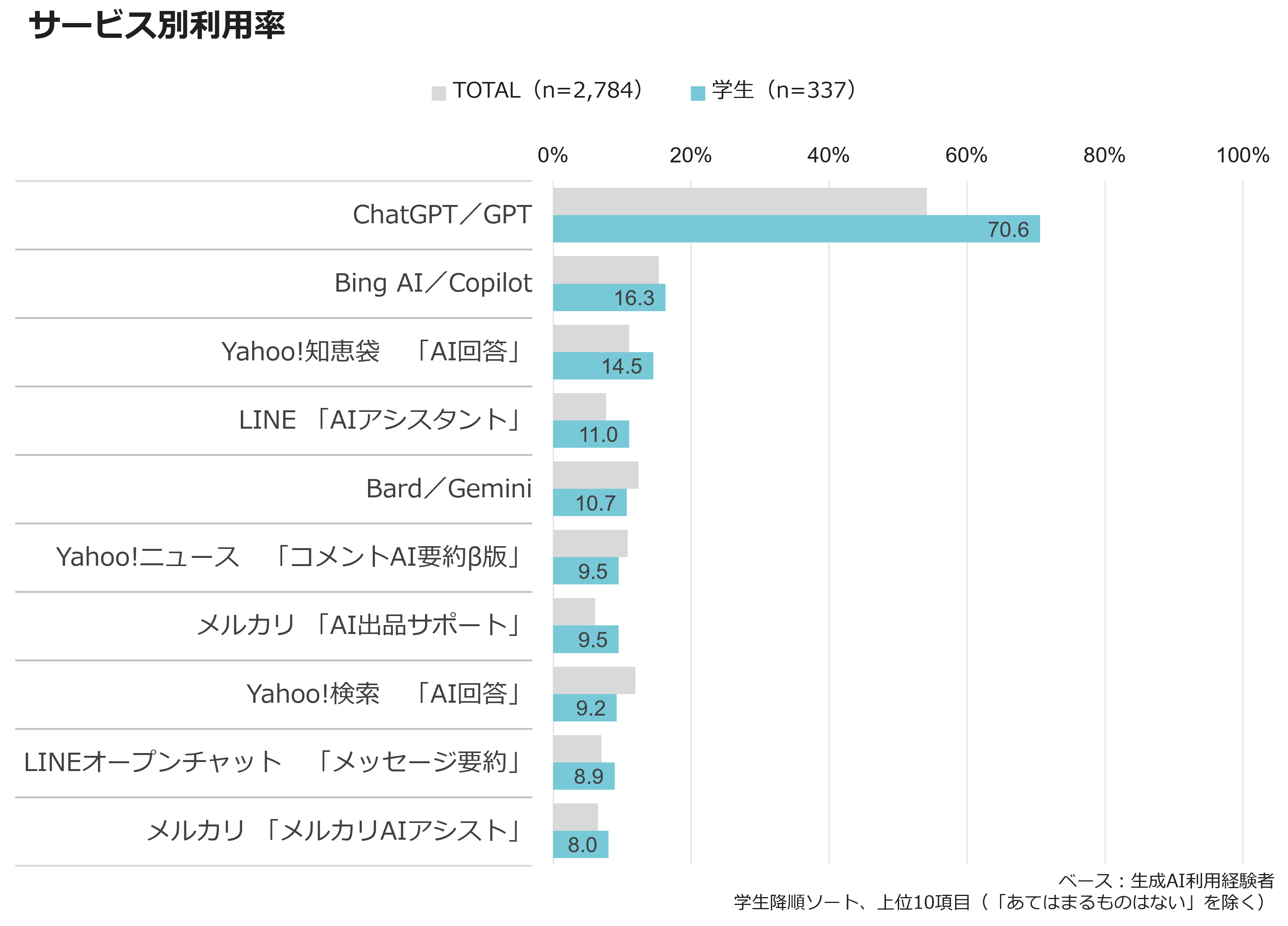 サービス別利用率