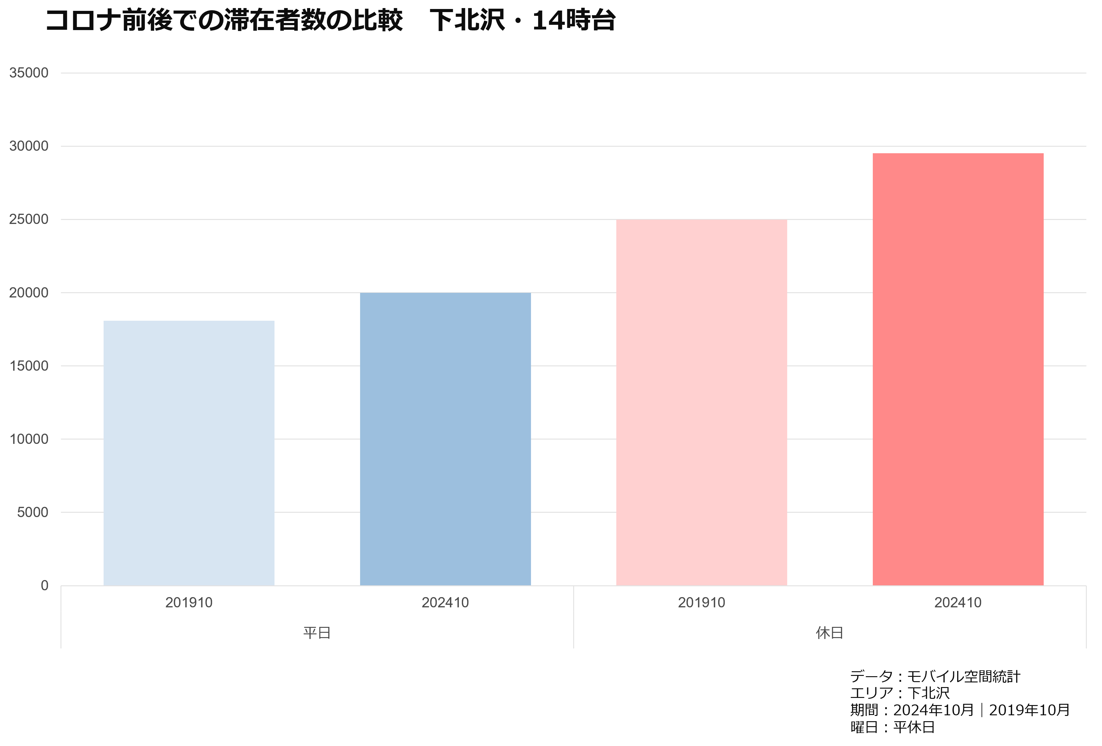 コロナ前後での滞在者数の比較　下北沢・14時台