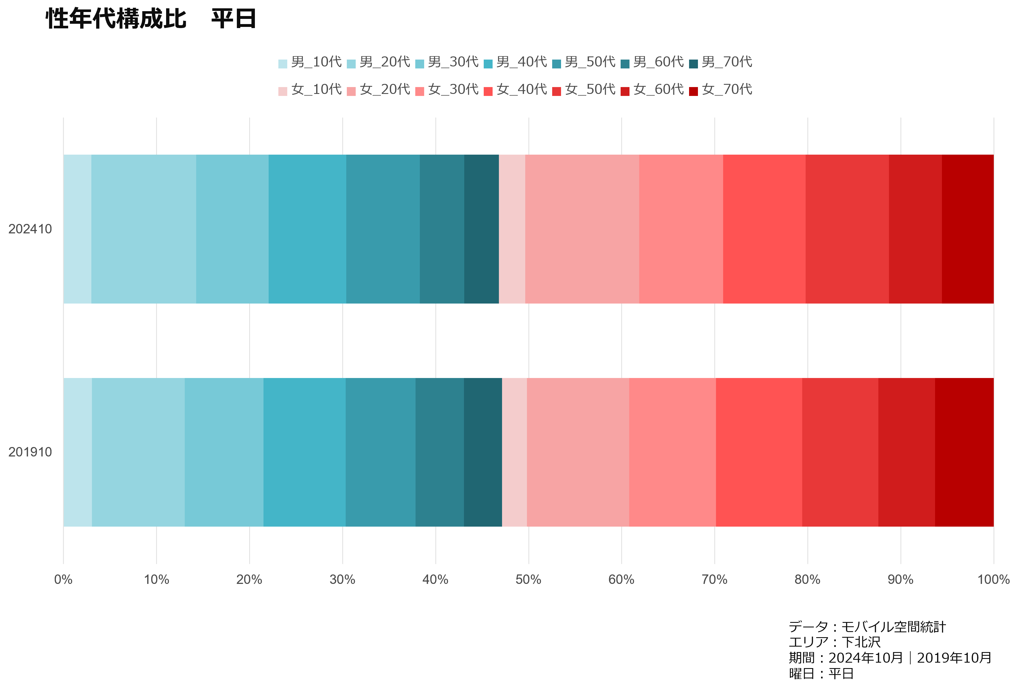 性年代構成比　平日