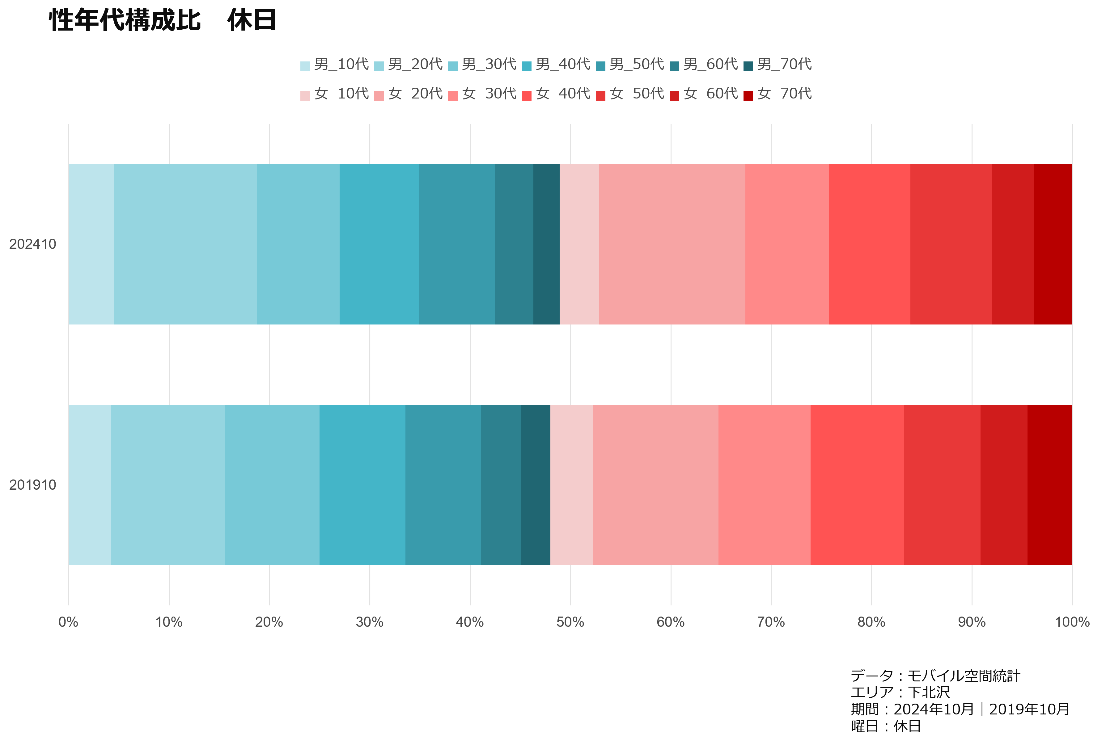 性年代構成比　休日