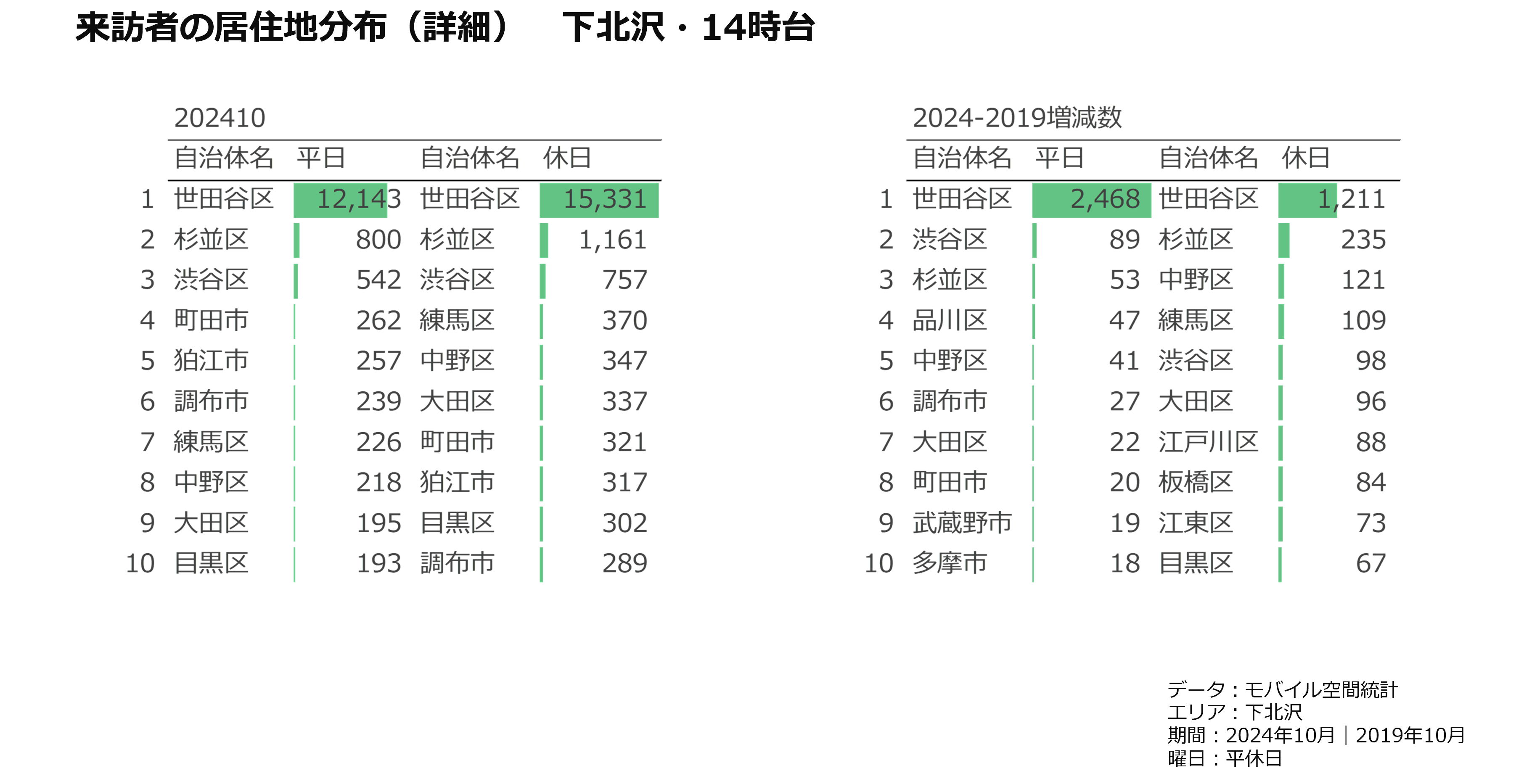 来訪者の居住地分布（詳細）　下北沢・14時台