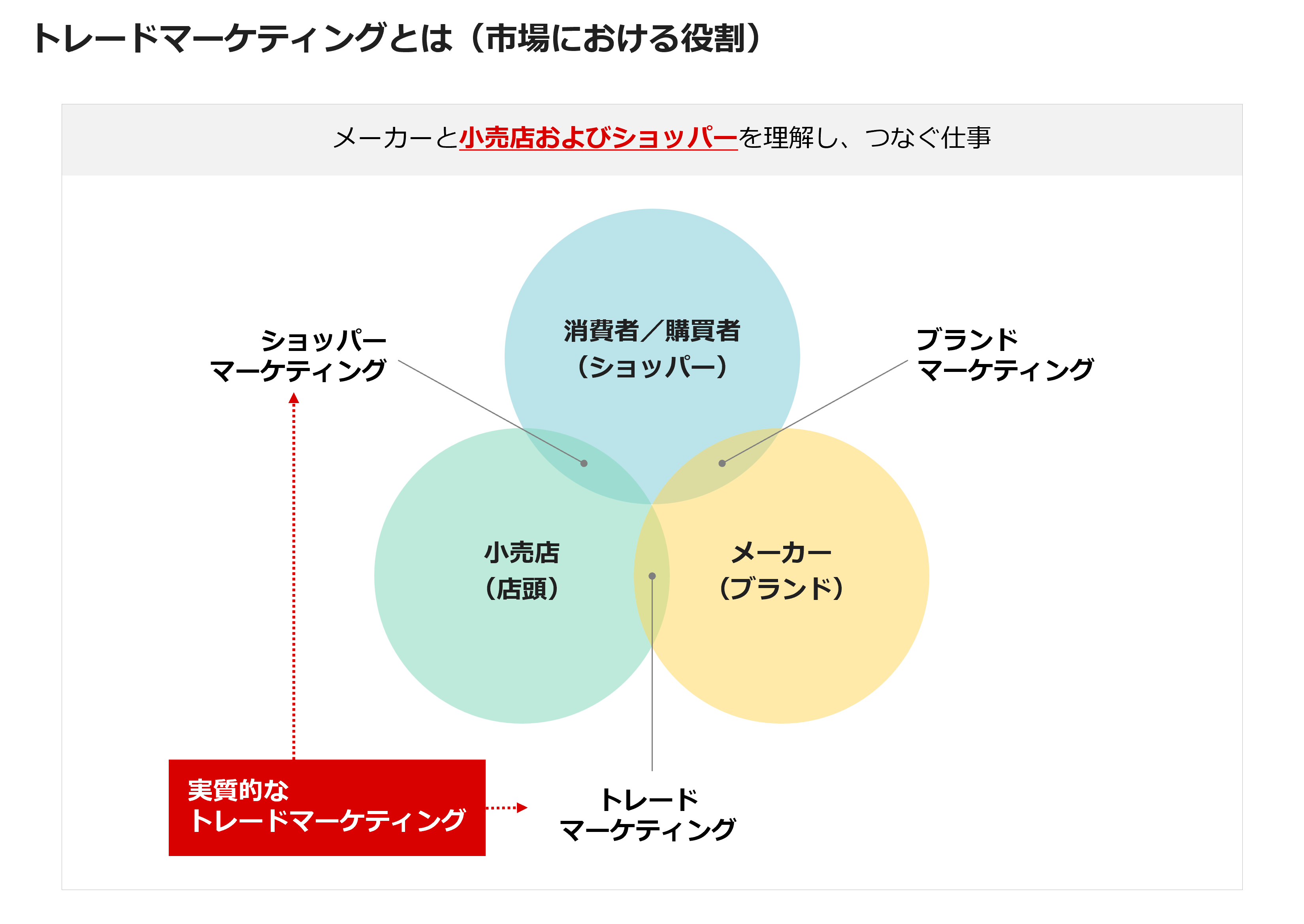 トレードマーケティングとは（市場における役割）