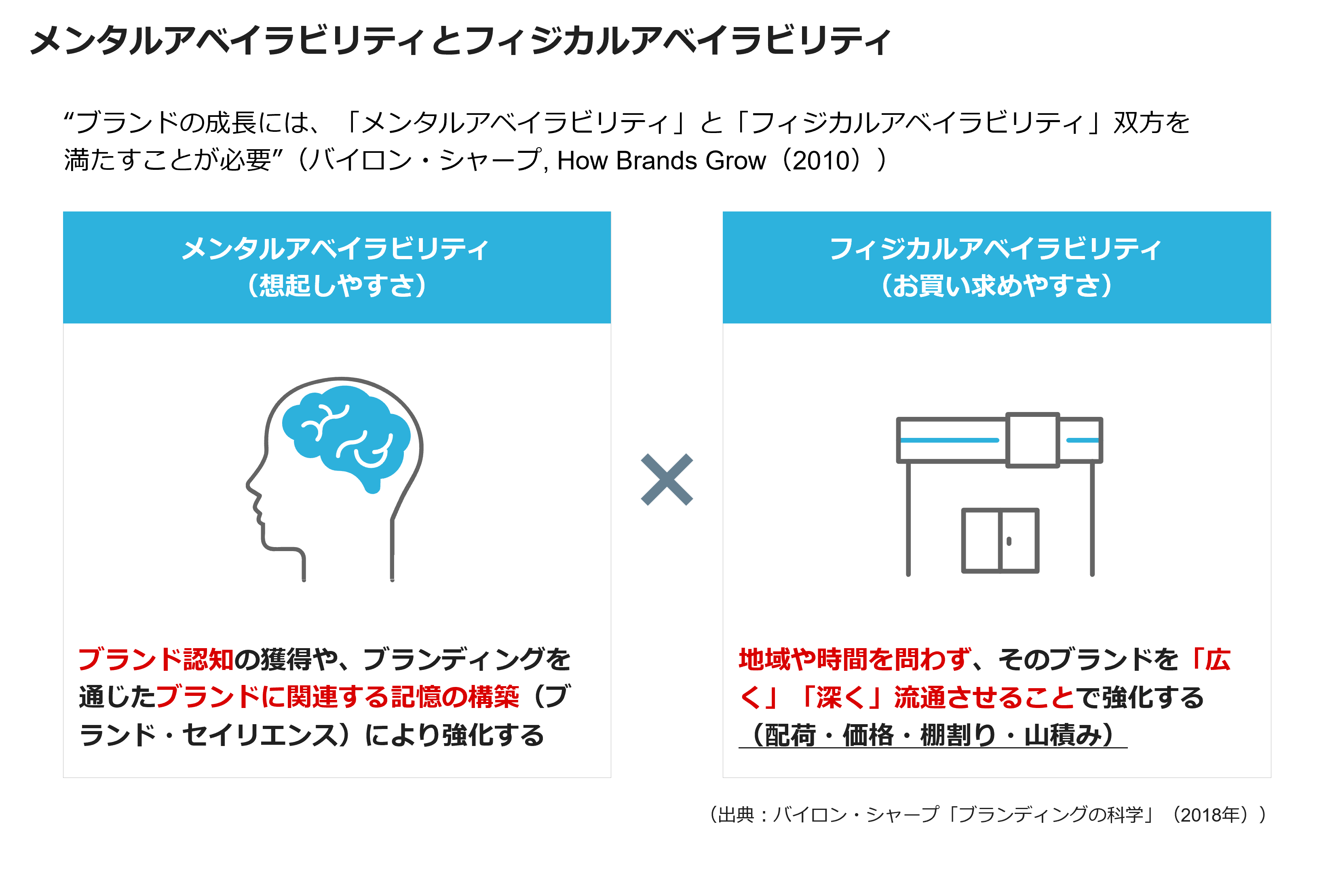 メンタルアベイラビリティとフィジカルアベイラビリティ