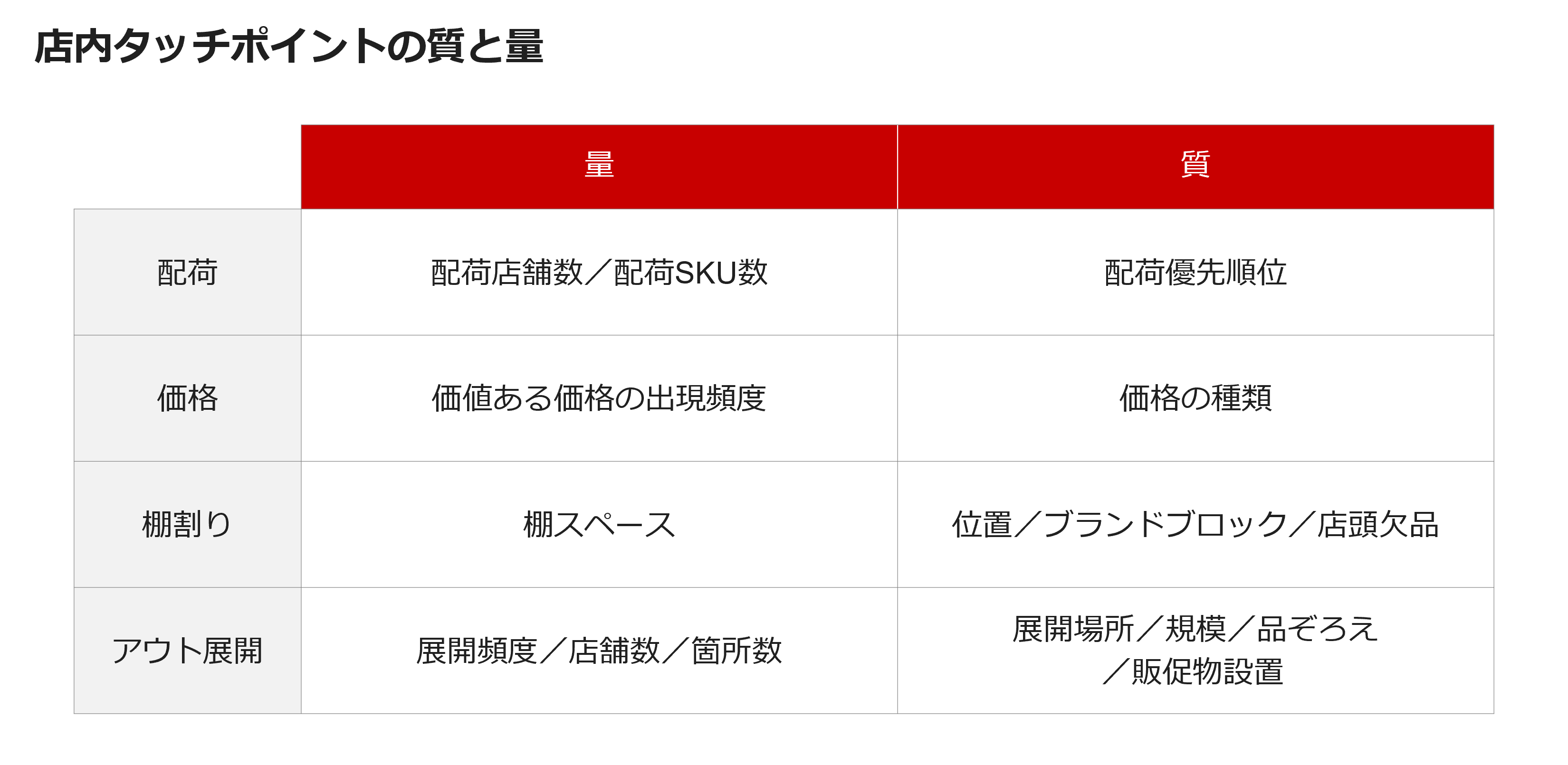 店内タッチPointの質と量