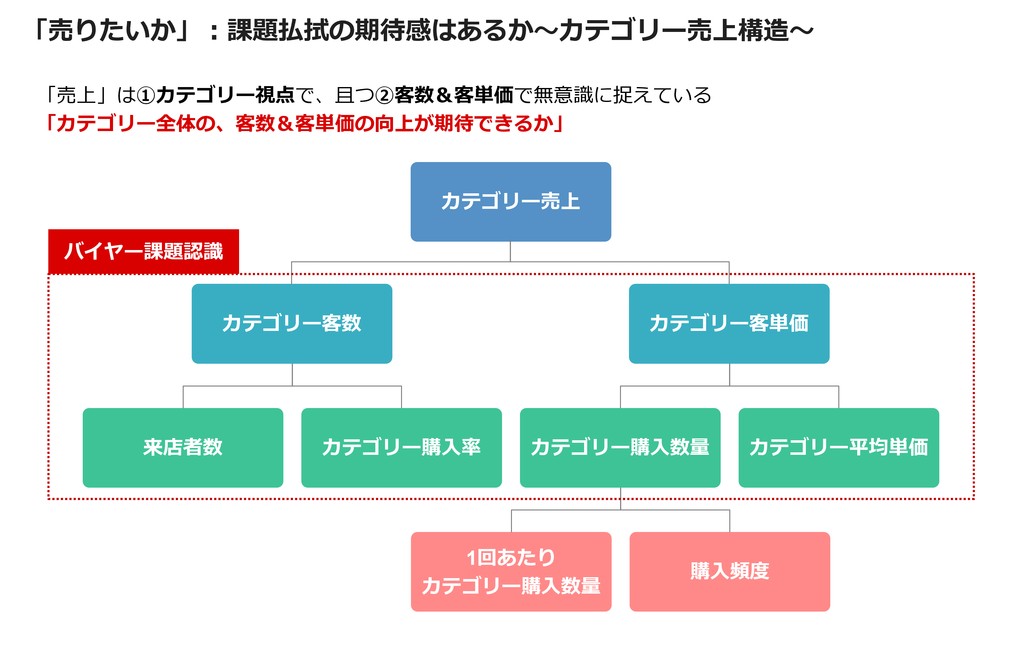 「売りたいか」：課題払拭の期待感はあるか～カテゴリー売上構造～