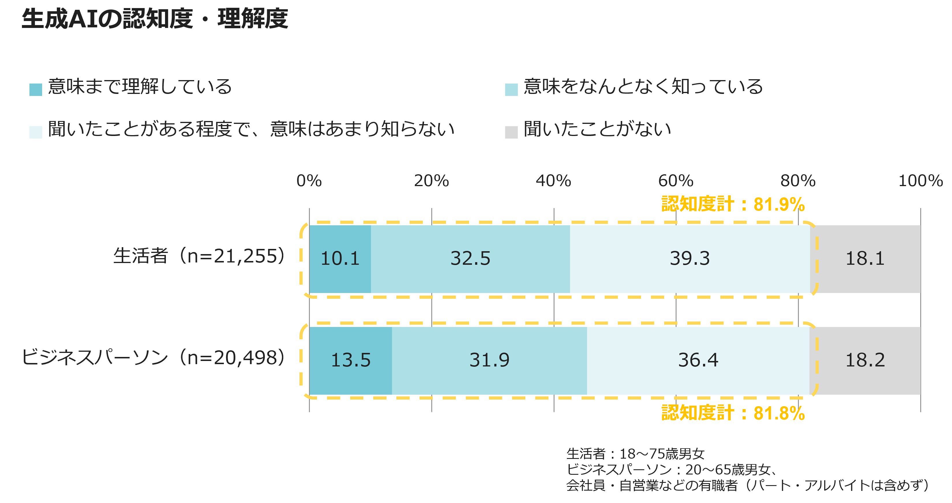 生成AIの認知度・理解度