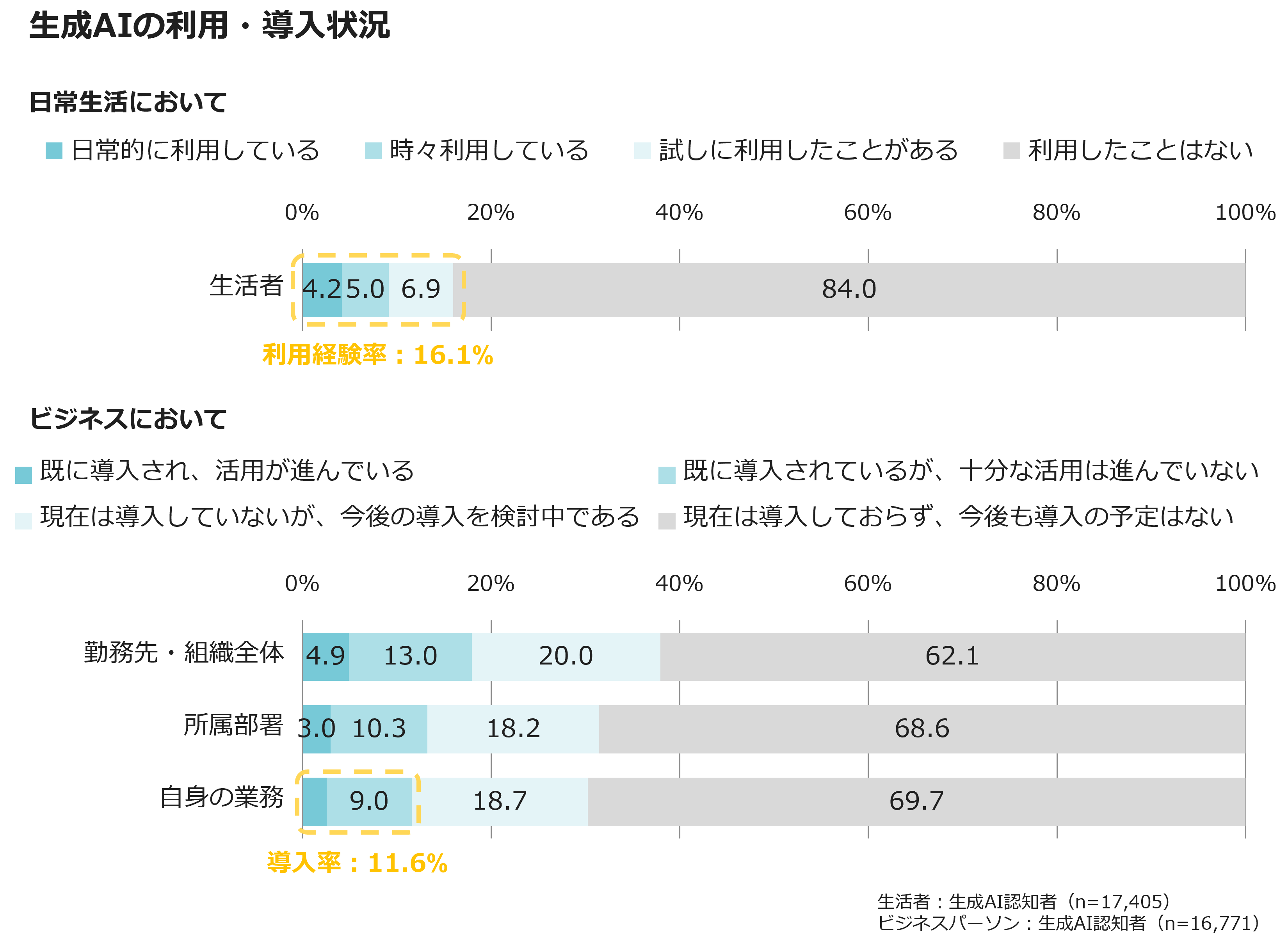 生成AIの利用・導入状況