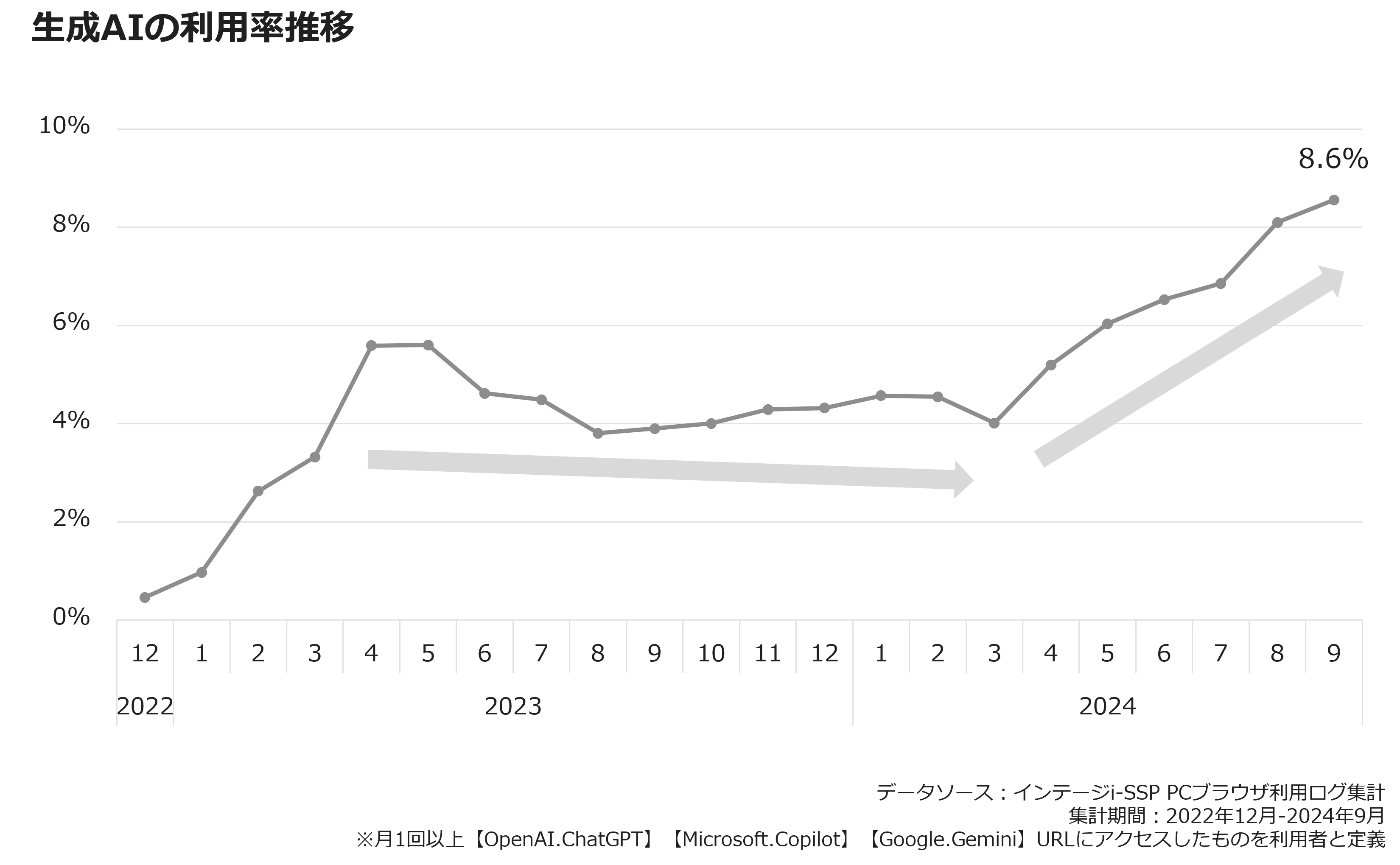 生成AIの利用率推移