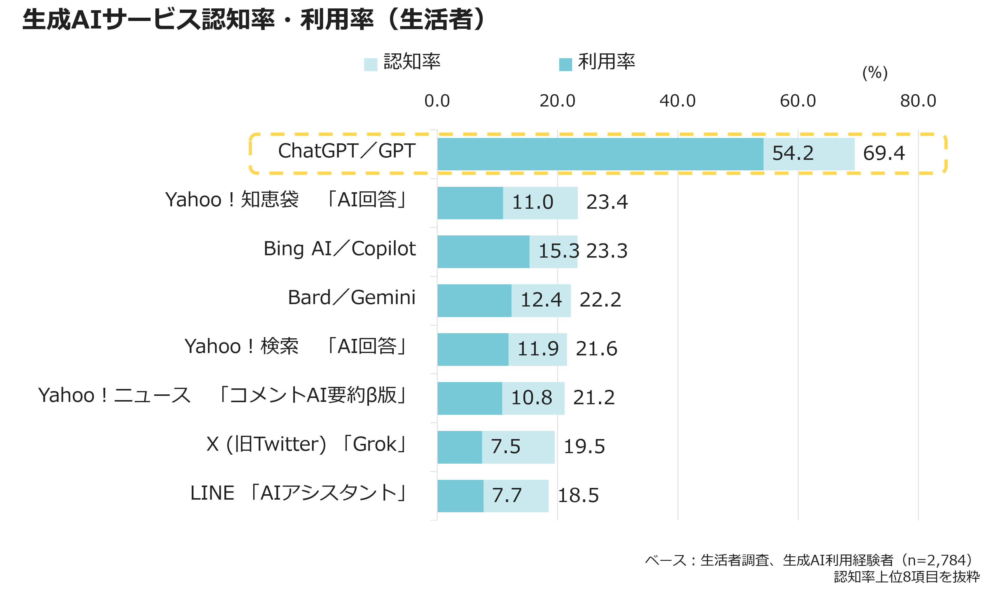 生成AIサービス認知率・利用率（生活者）