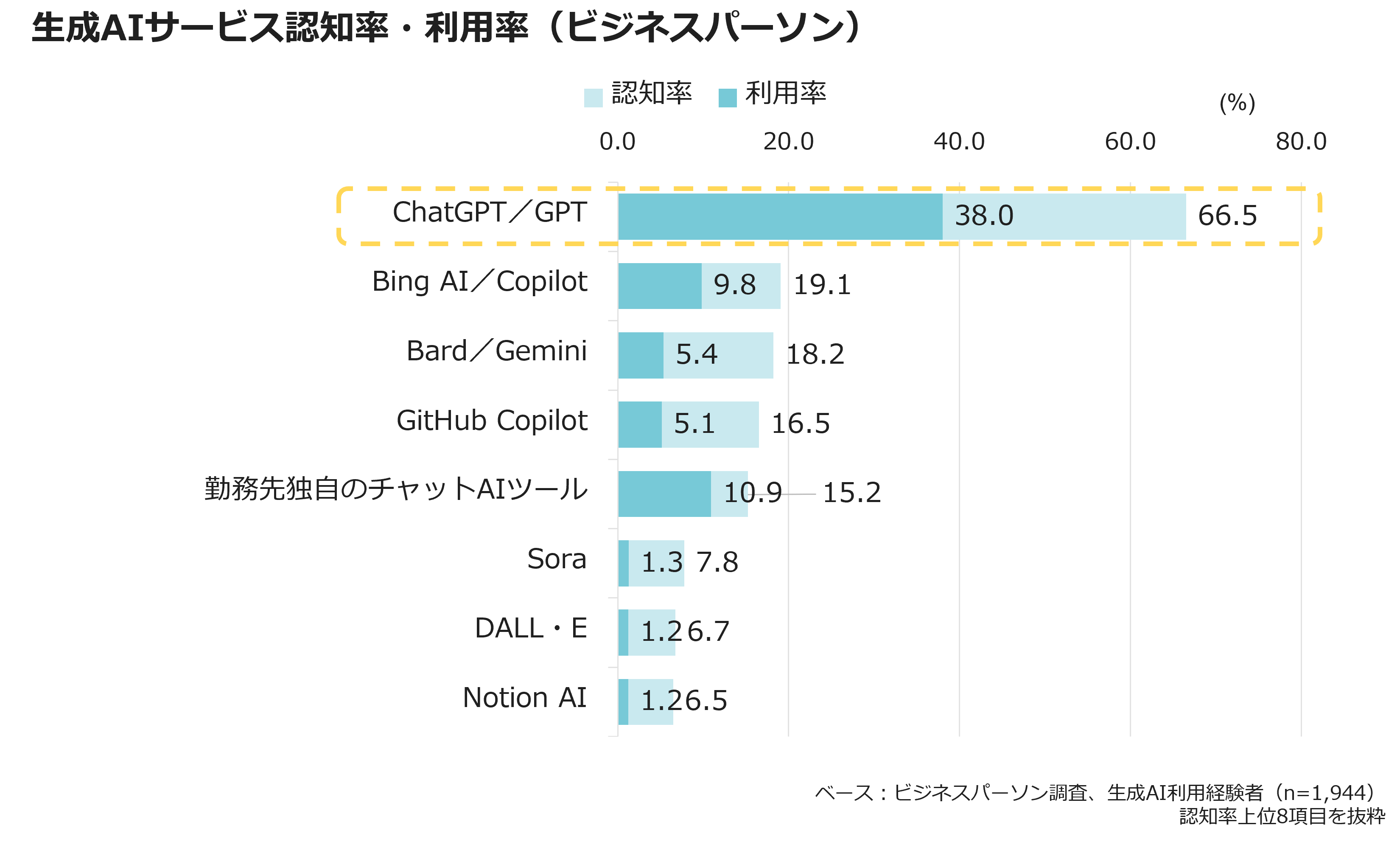 生成AIサービス認知率・利用率（ビジネスパーソン）